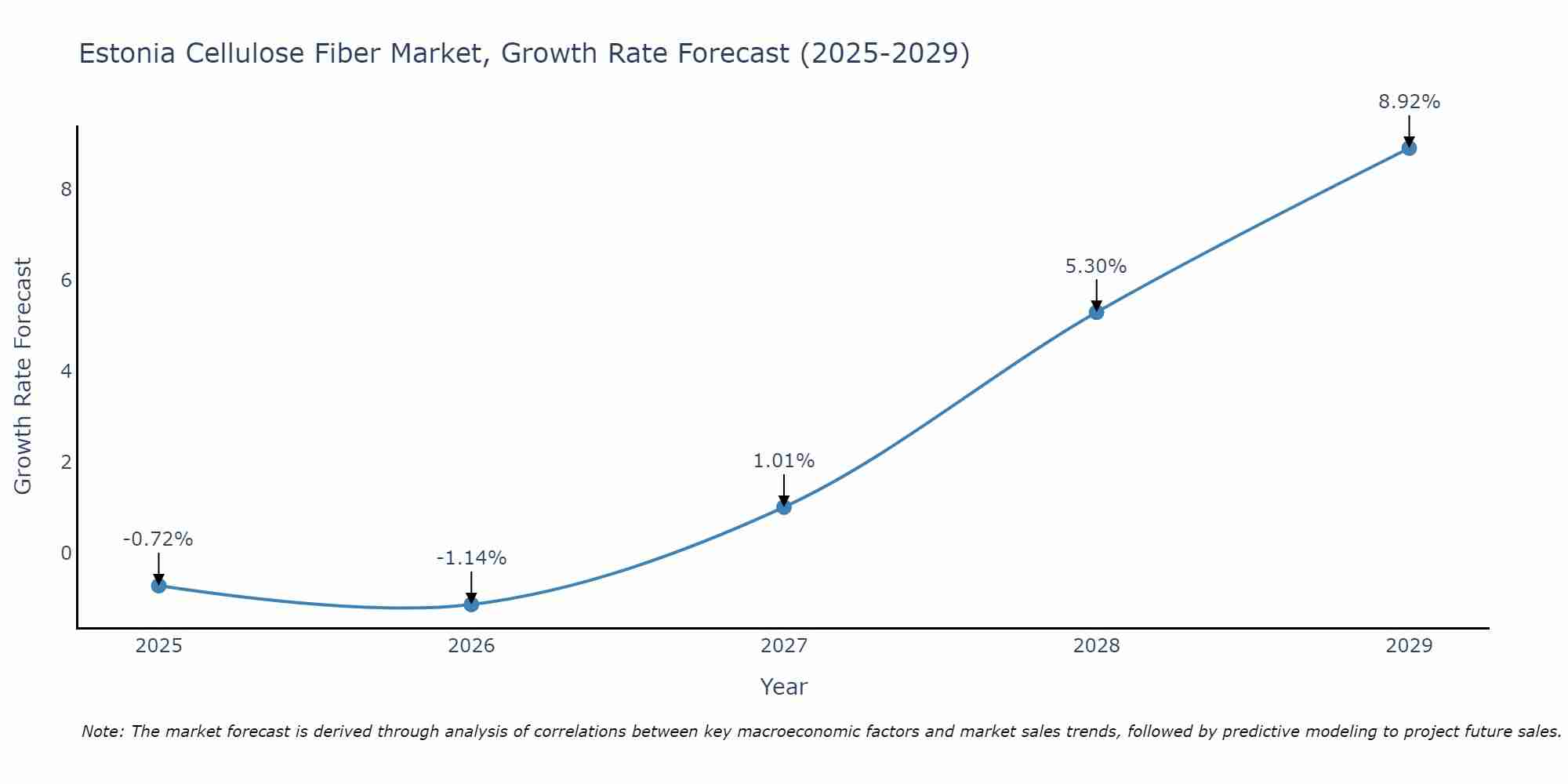 Estonia Cellulose Fiber Market Growth Rate