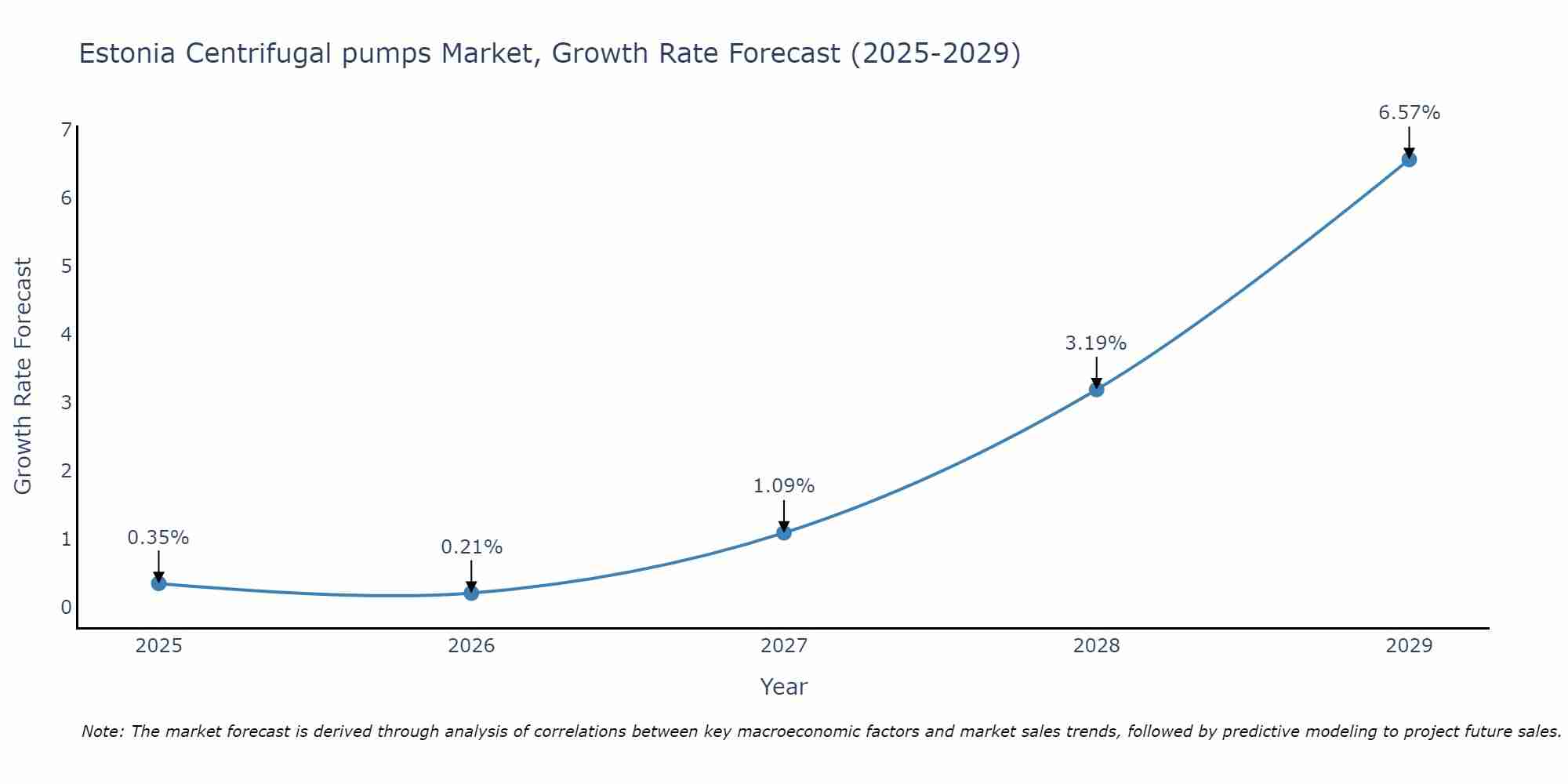 Estonia Centrifugal pumps Market Size Growth Rate