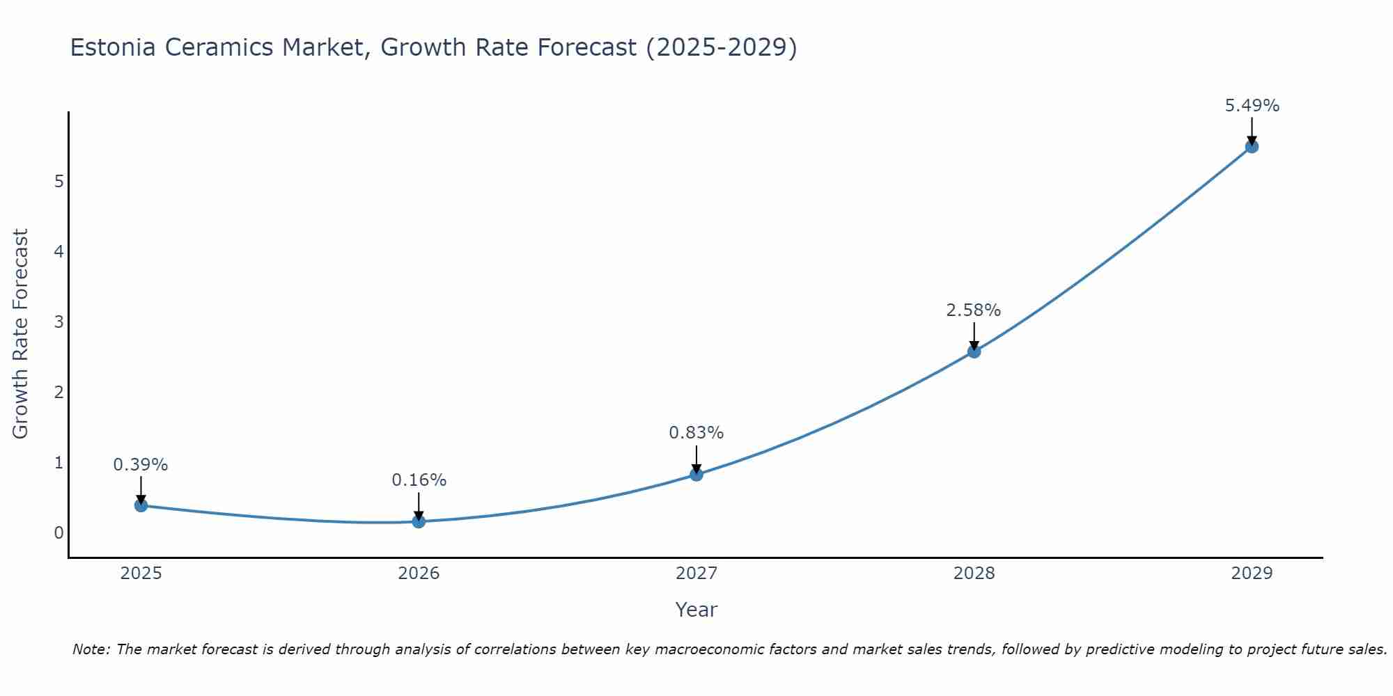 Estonia Ceramics Market Size Growth Rate