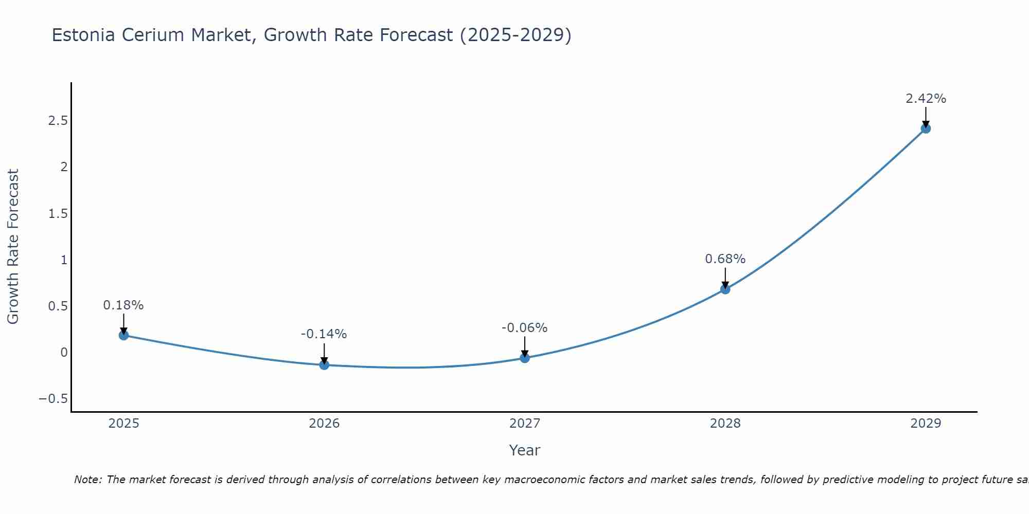 Estonia Cerium Market Growth Rate