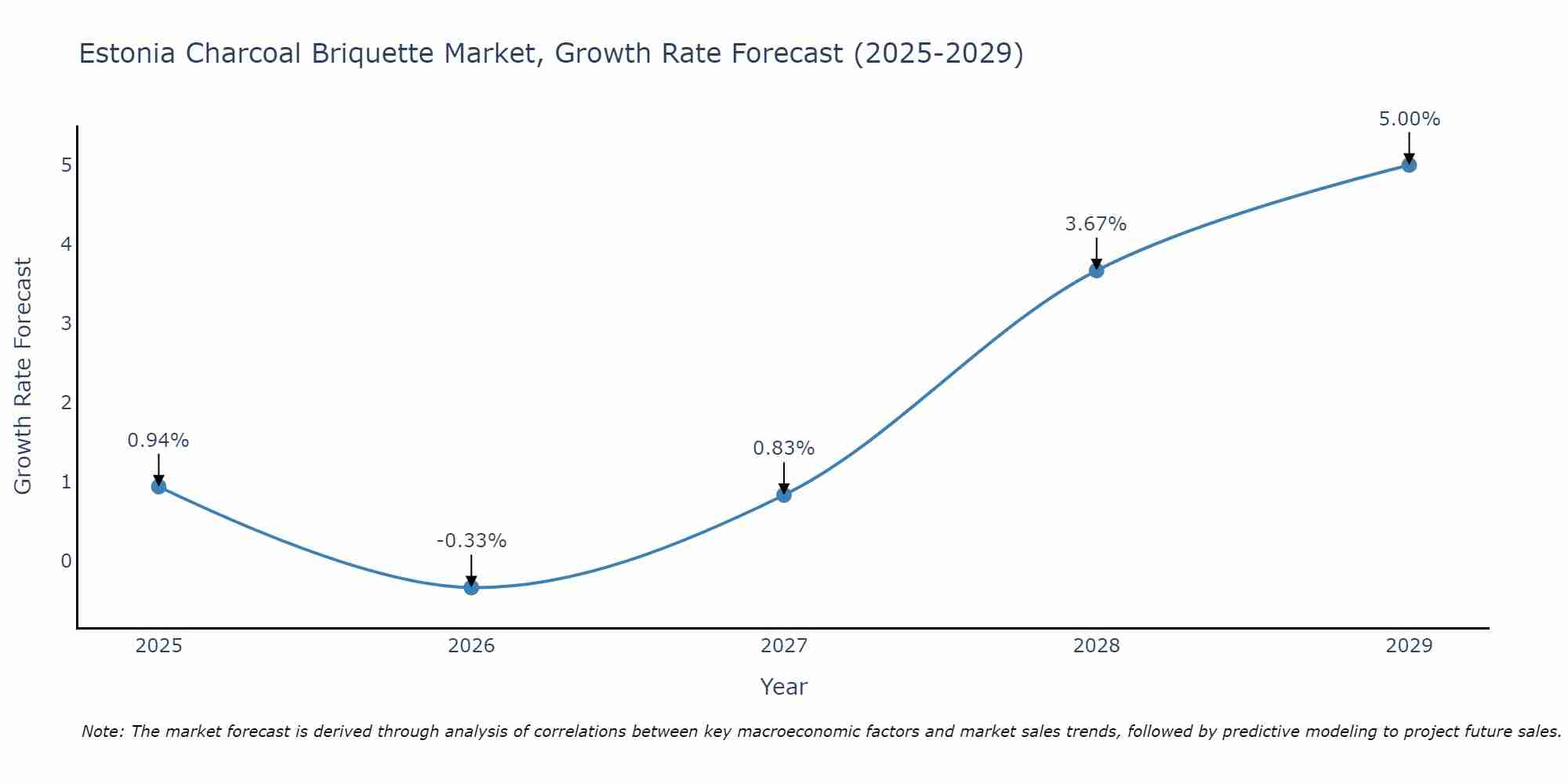 Estonia Charcoal Briquette Market Growth Rate