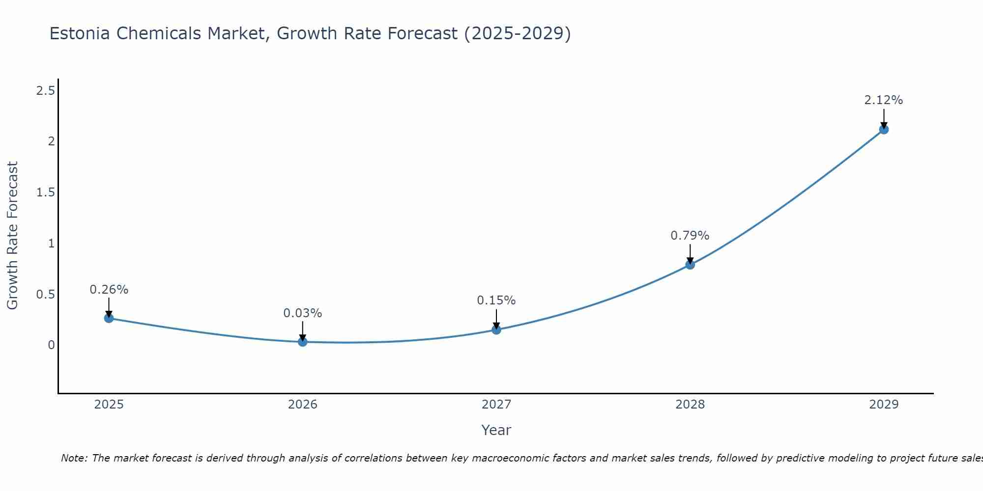 Estonia Chemicals Market Growth Rate