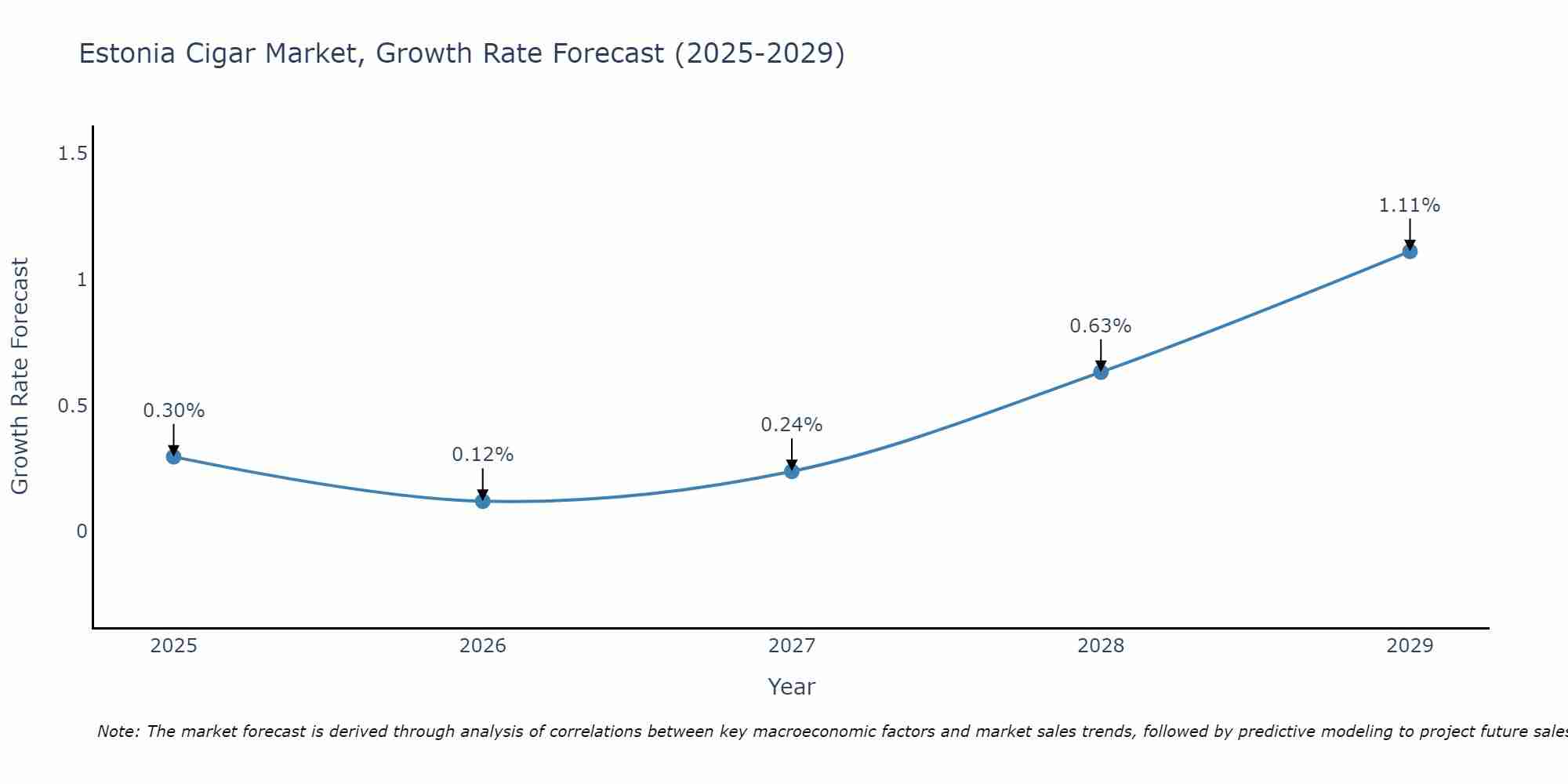 Estonia Cigar Market Growth Rate