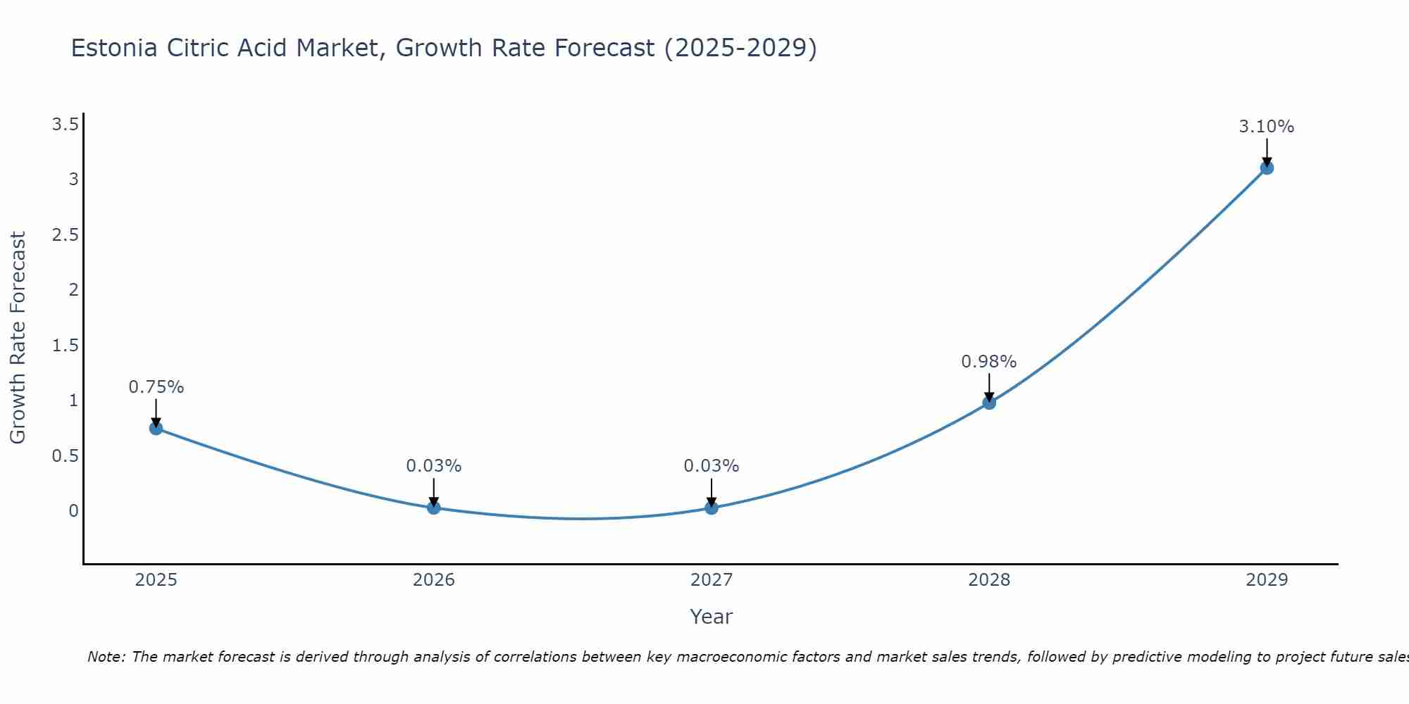 Estonia Citric Acid Market Growth Rate