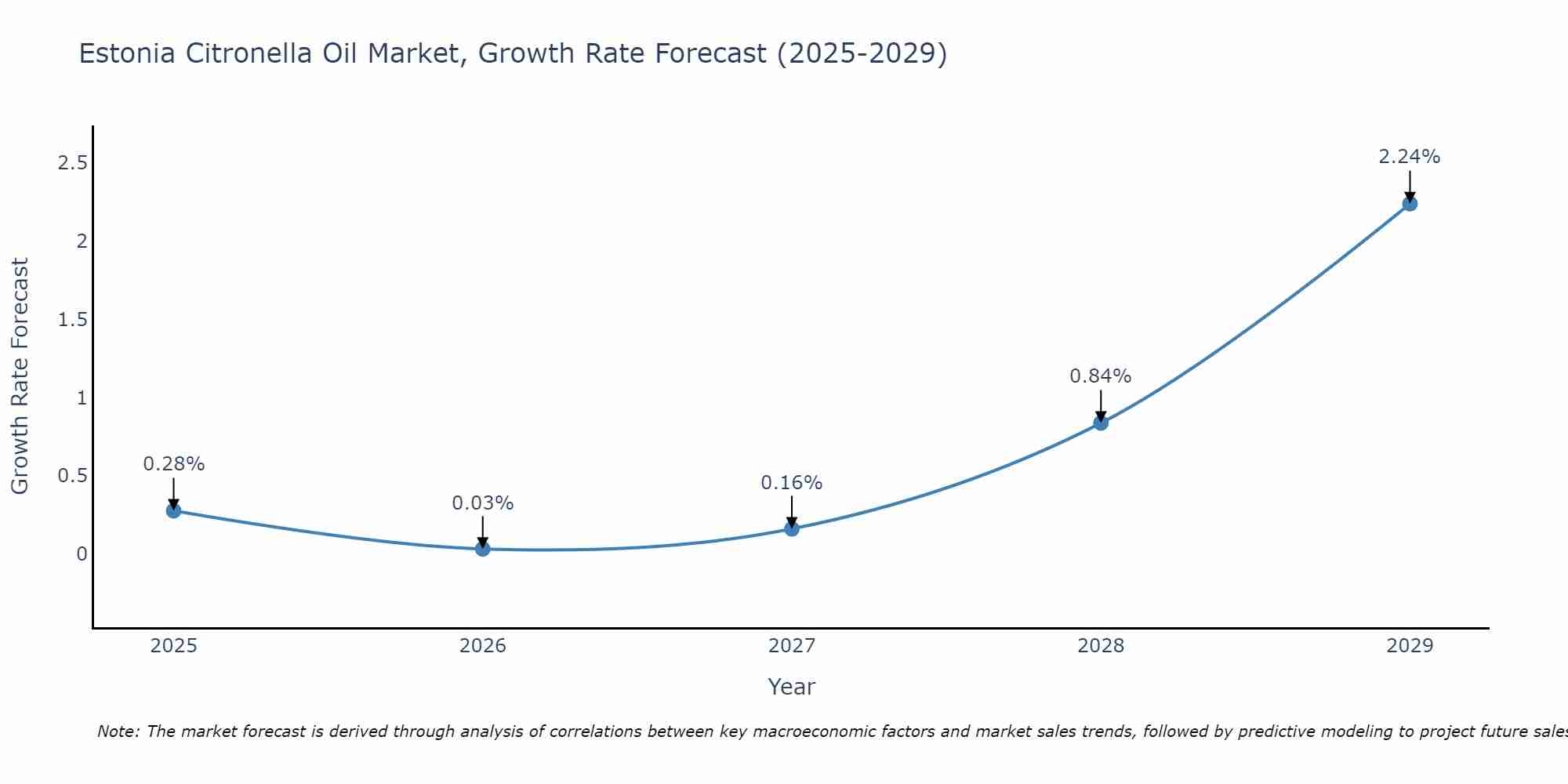 Estonia Citronella Oil Market Growth Rate