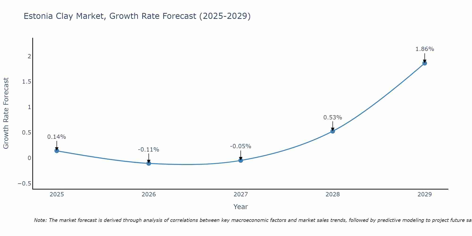 Estonia Clay Market Growth Rate