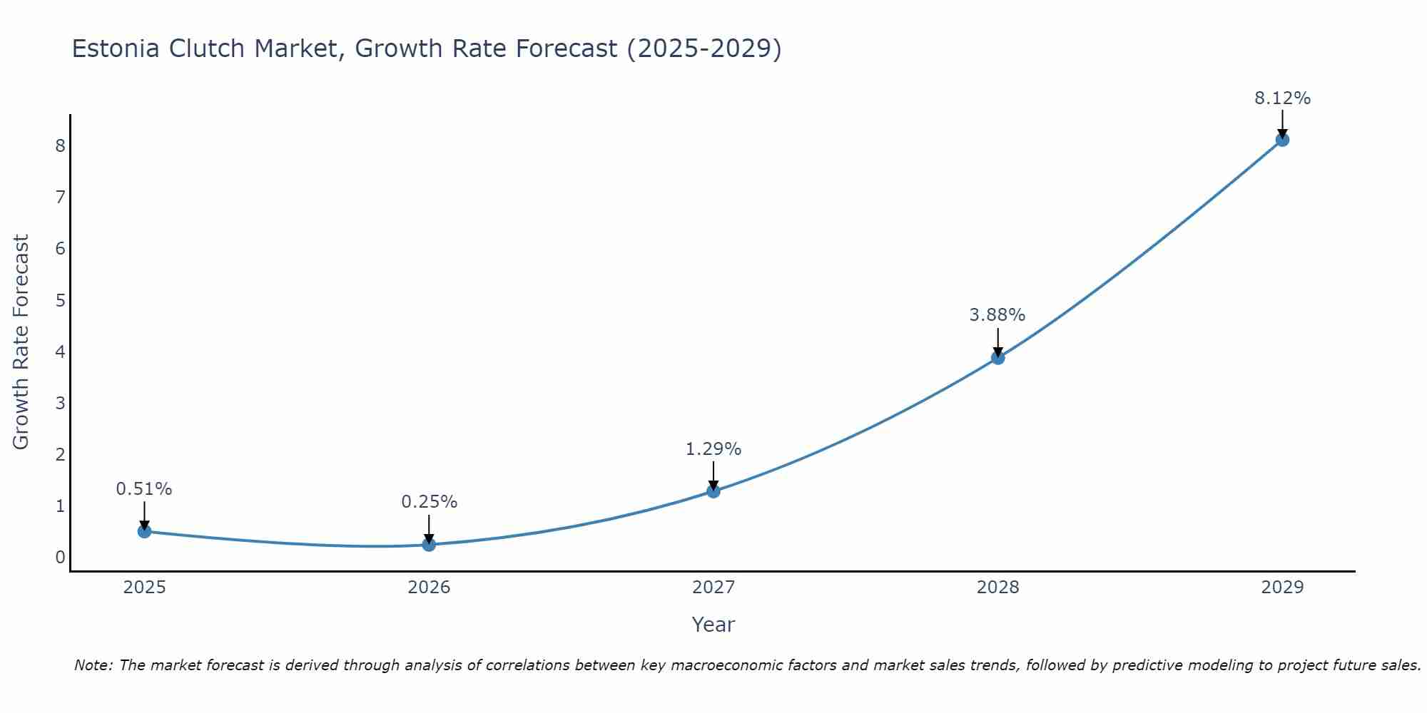 Estonia Clutch Market Growth Rate