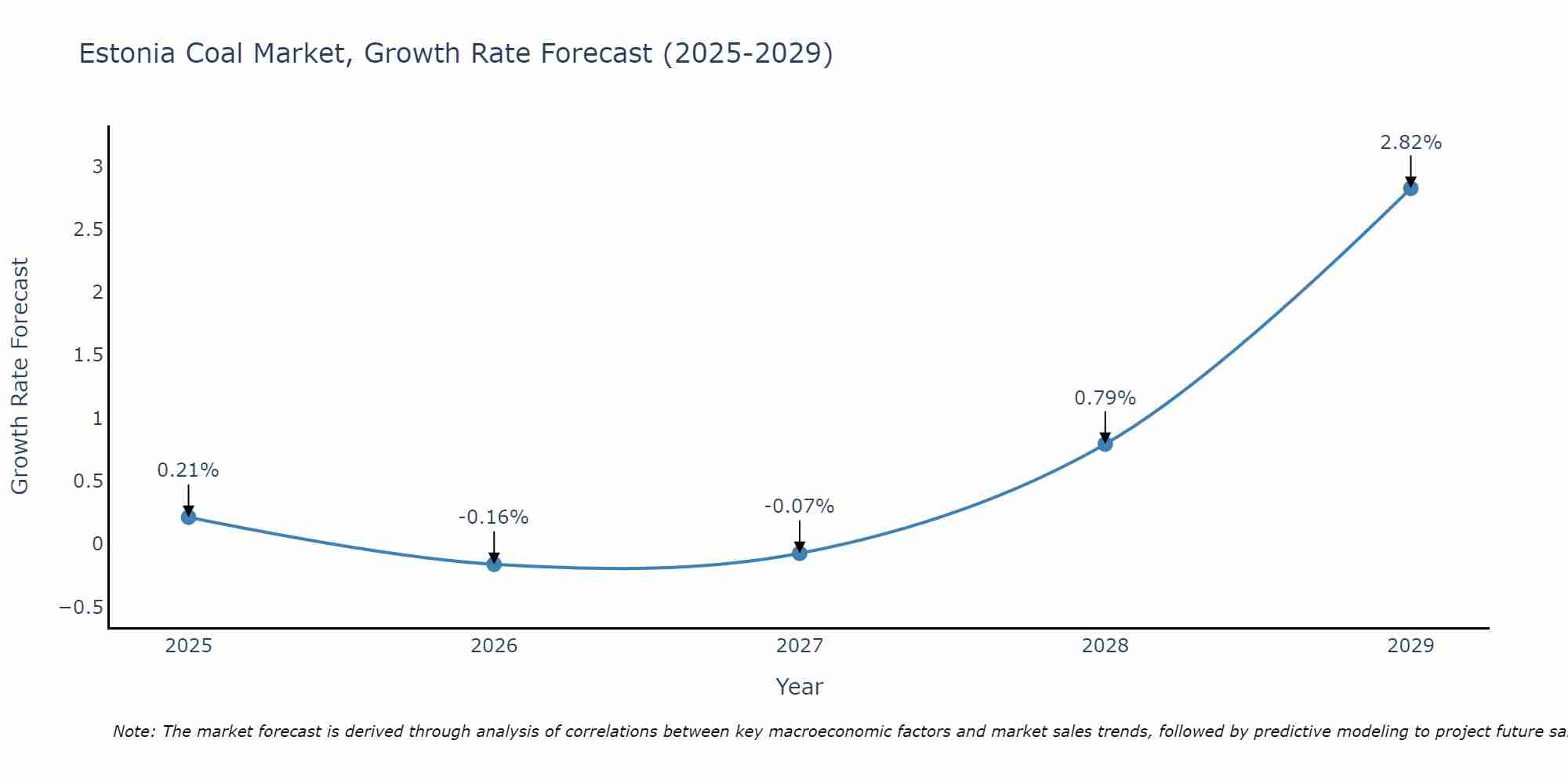 Estonia Coal Market Size Growth Rate