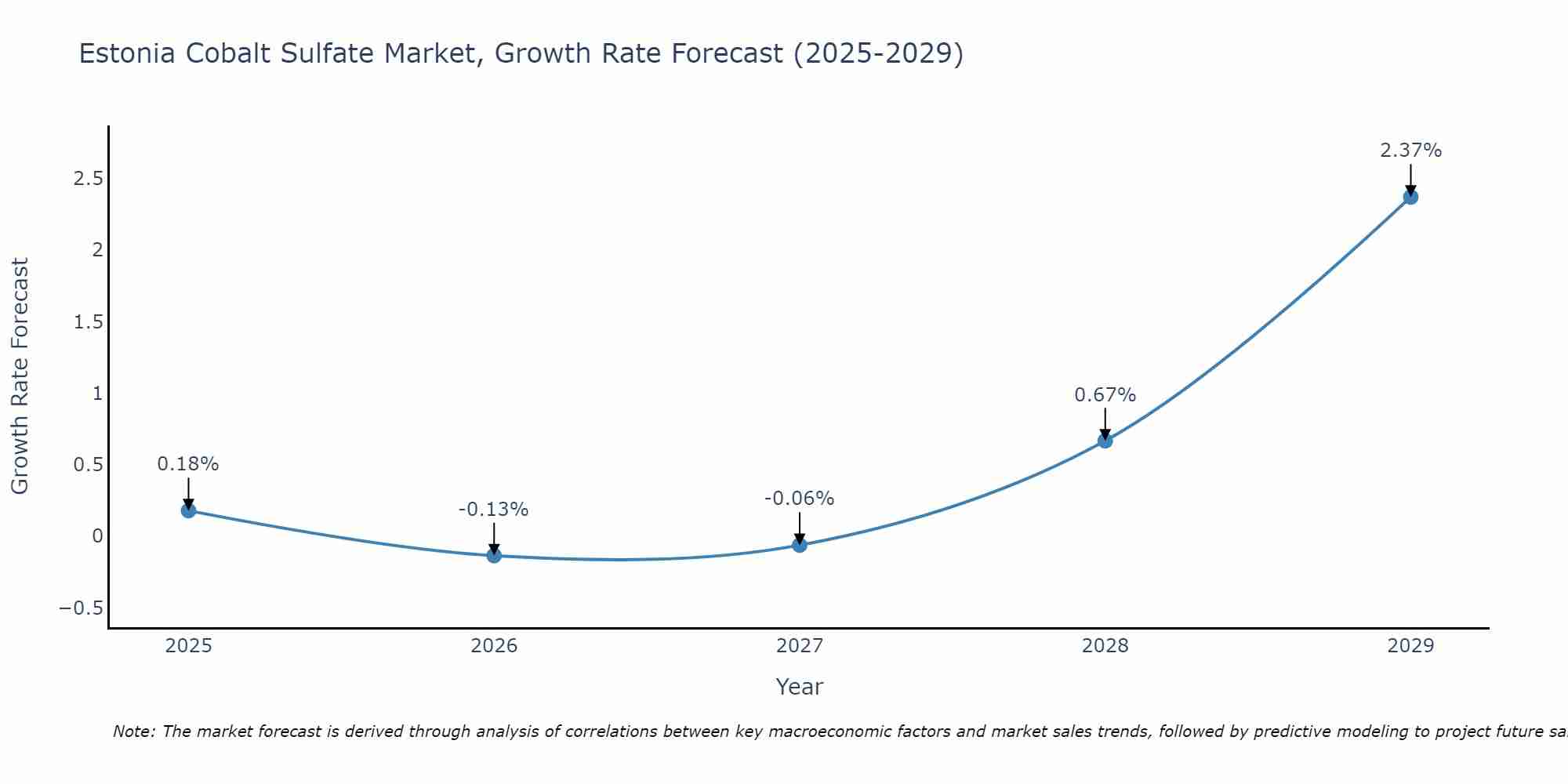 Estonia Cobalt Sulfate Market Growth Rate