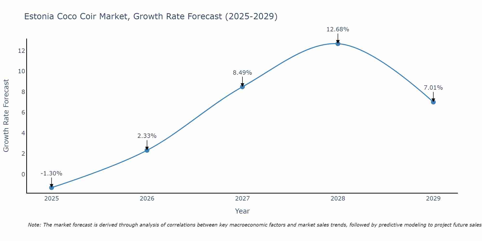 Estonia Coco Coir Market Growth Rate