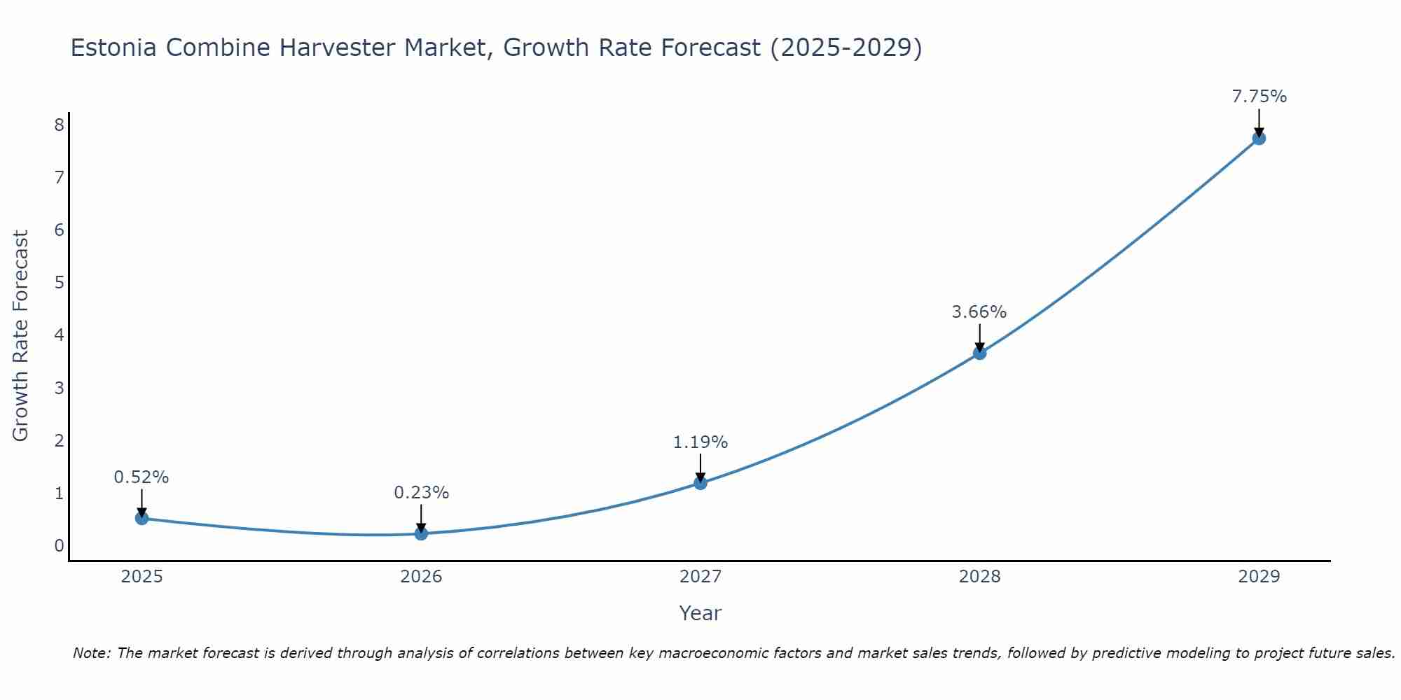 Estonia Combine Harvester Market Growth Rate