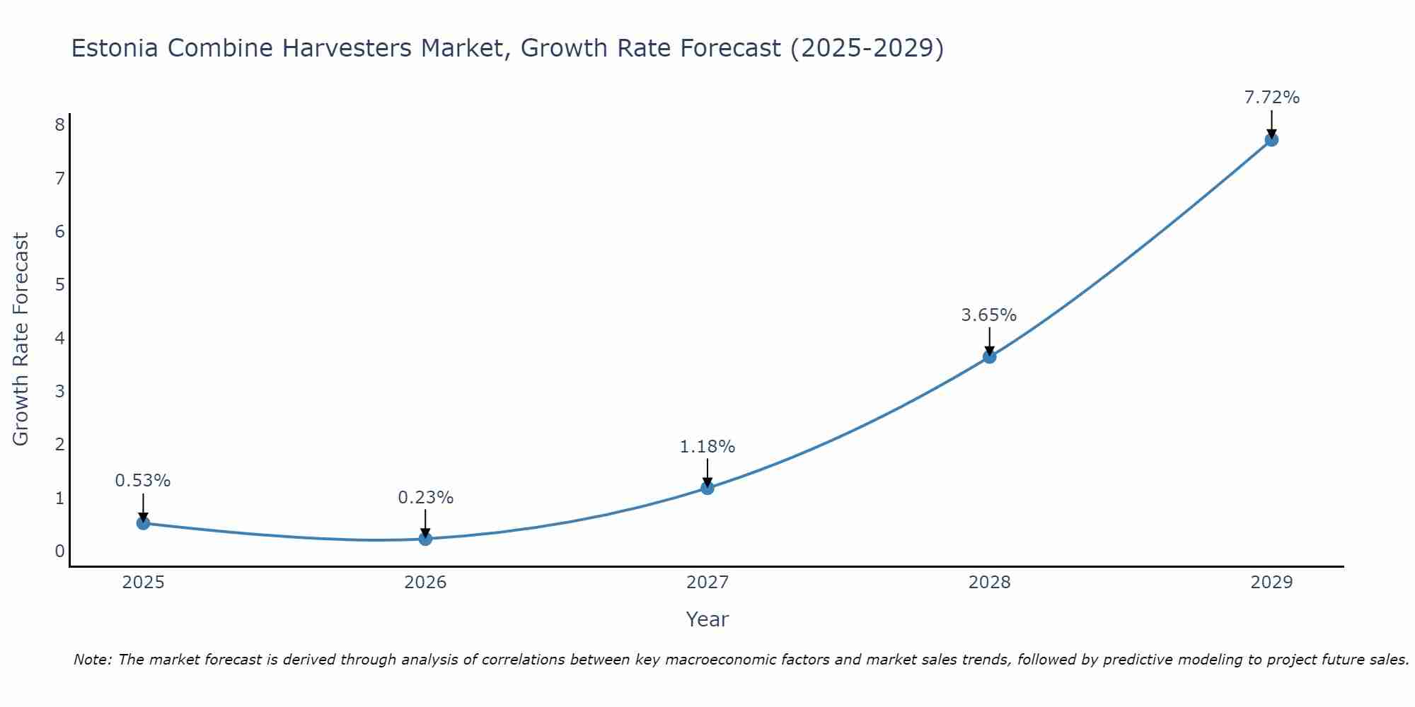 Estonia Combine Harvesters Market Size Growth Rate