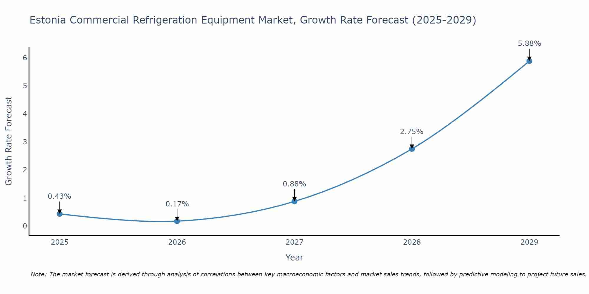 Estonia Commercial Refrigeration Equipment Market Growth Rate