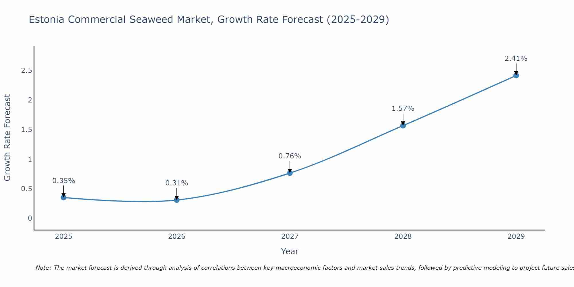 Estonia Commercial Seaweed Market Growth Rate