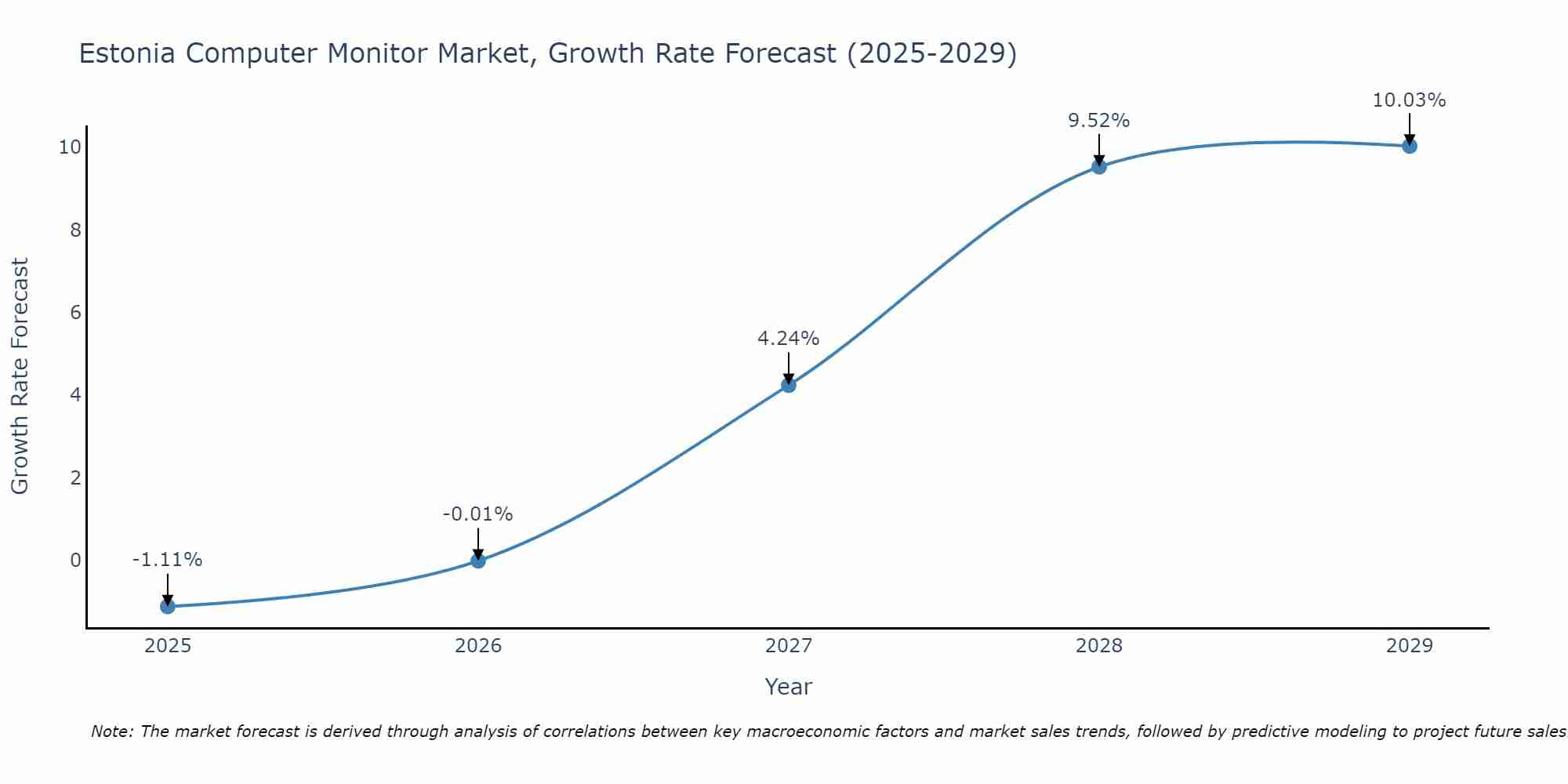 Estonia Computer Monitor Market Growth Rate