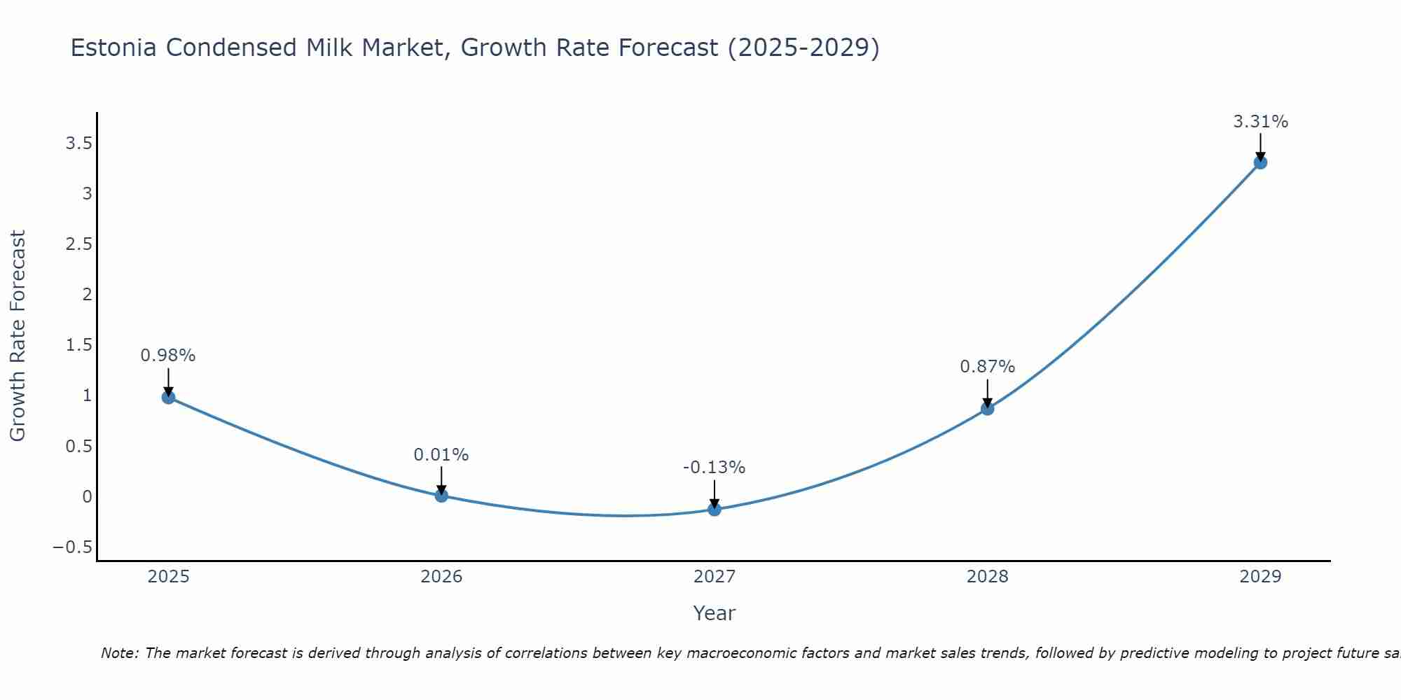 Estonia Condensed Milk Market Growth Rate
