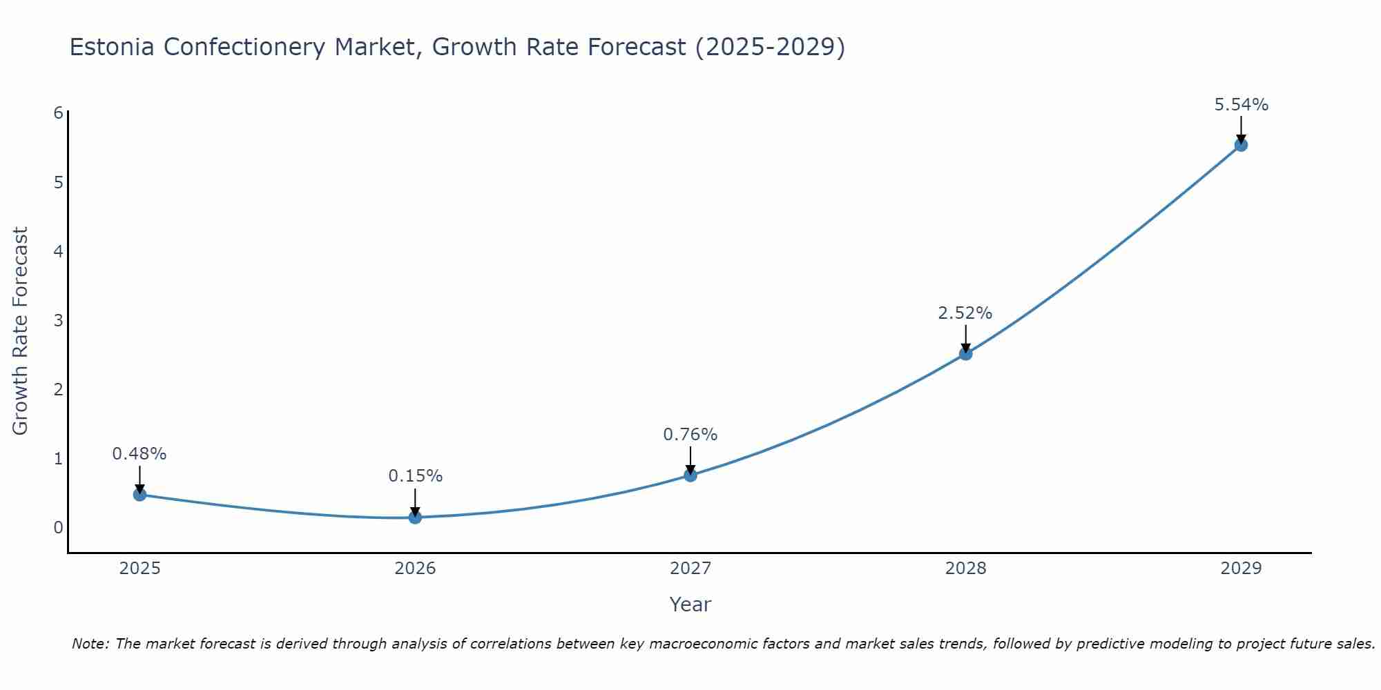 Estonia Confectionery Market Size Growth Rate