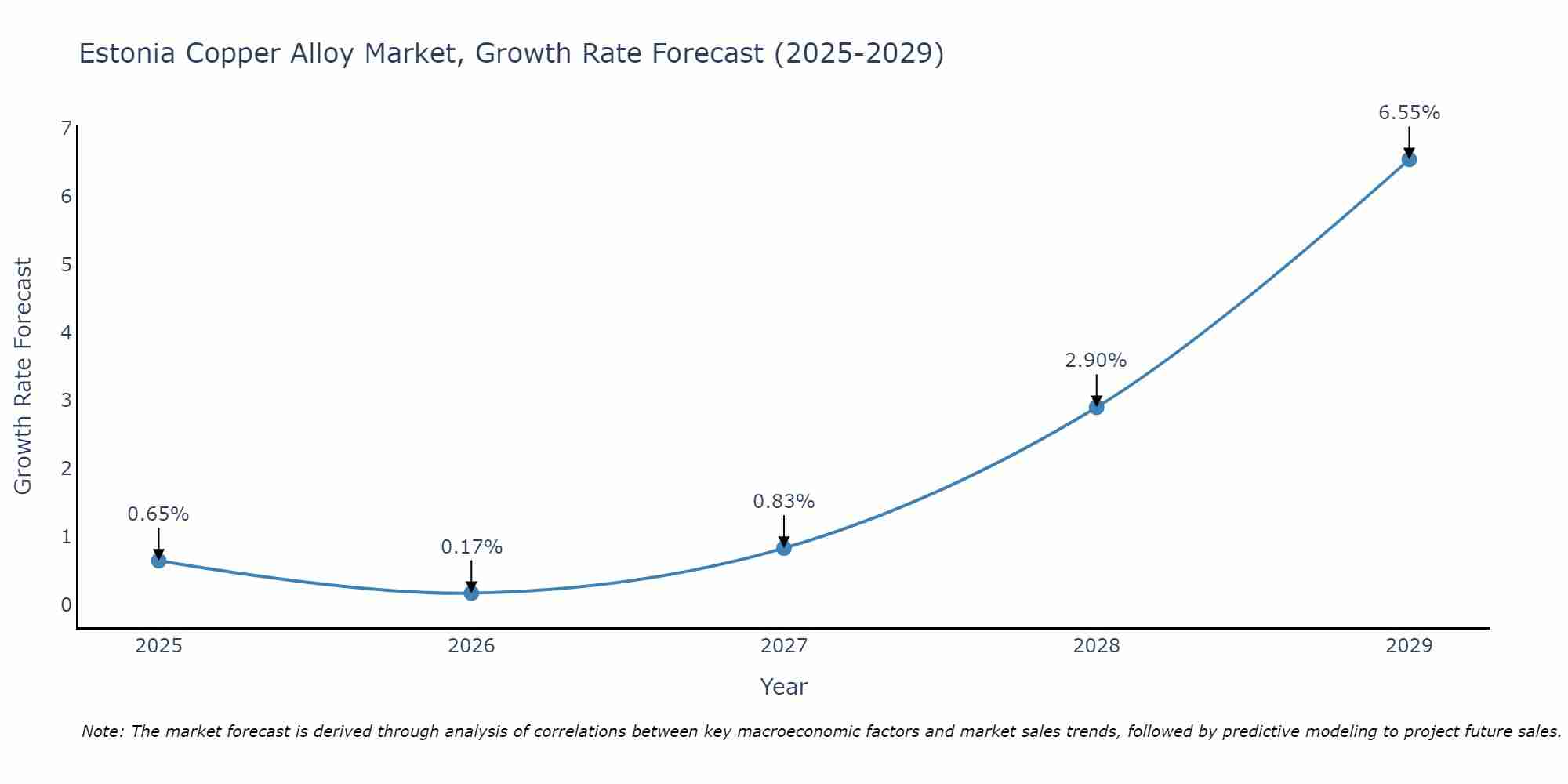 Estonia Copper Alloy Market Growth Rate