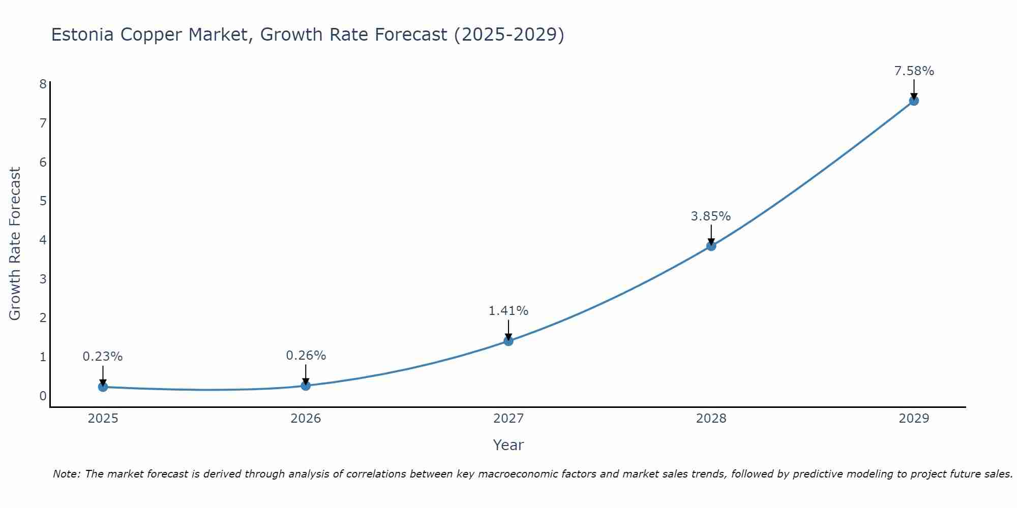 Estonia Copper Market Growth Rate