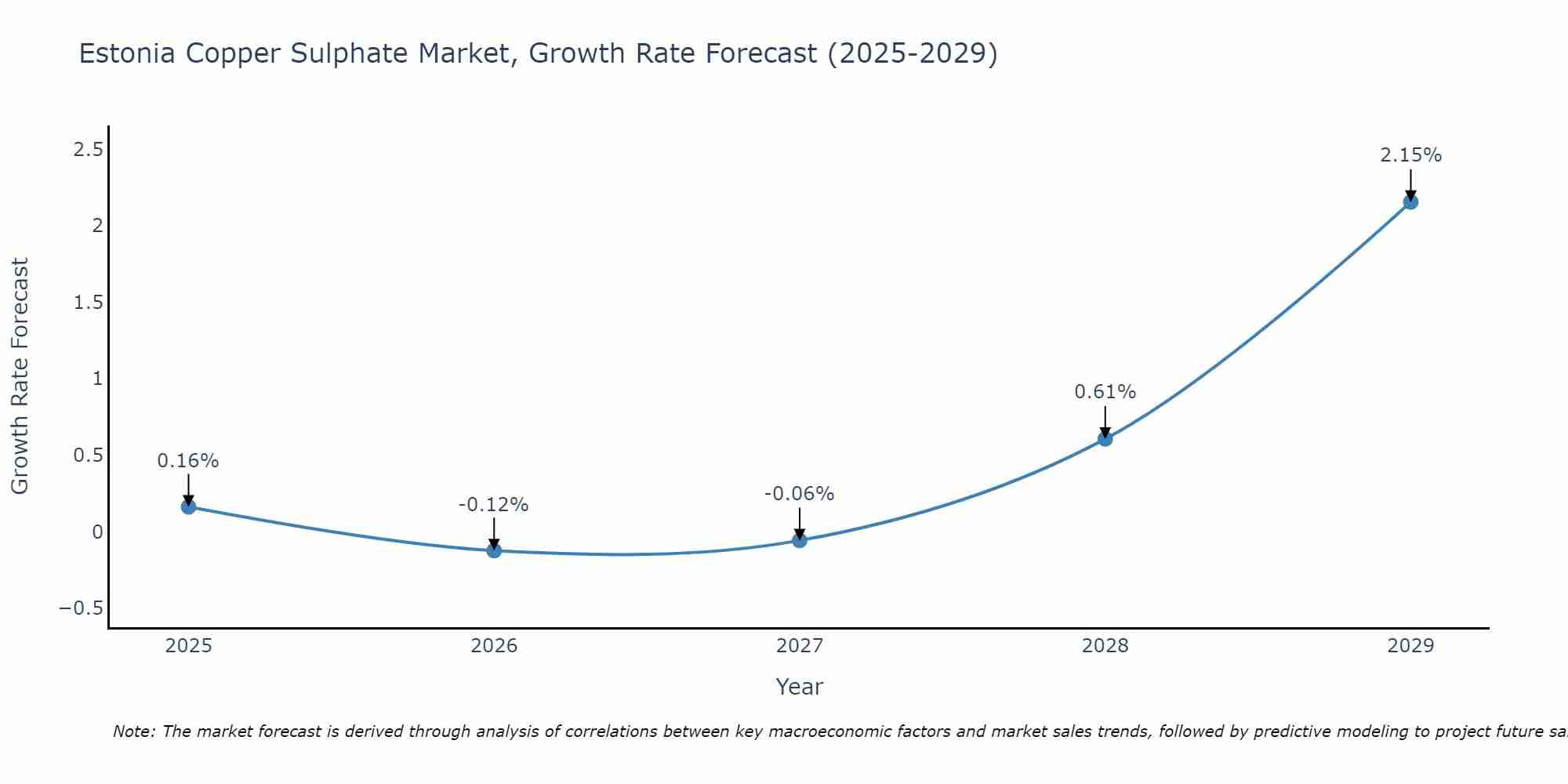 Estonia Copper Sulphate Market Size Growth Rate