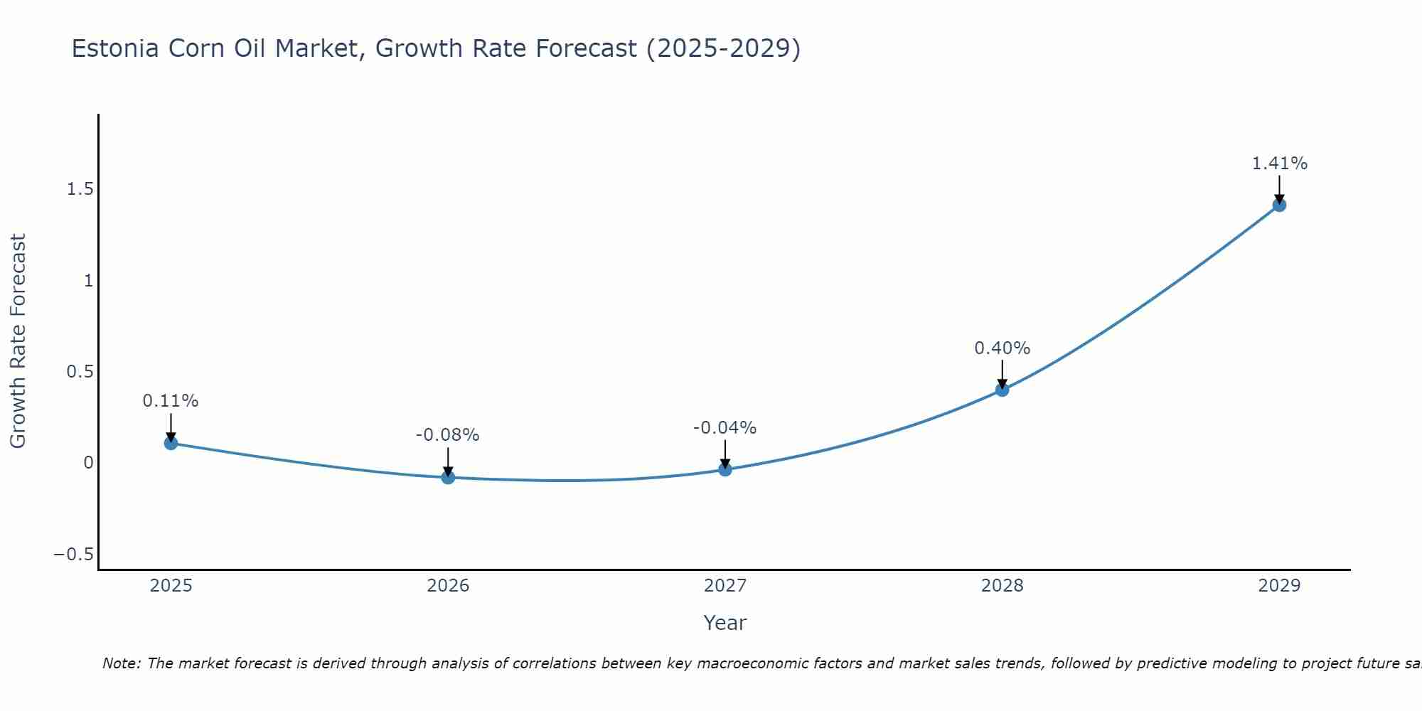 Estonia Corn Oil Market Growth Rate