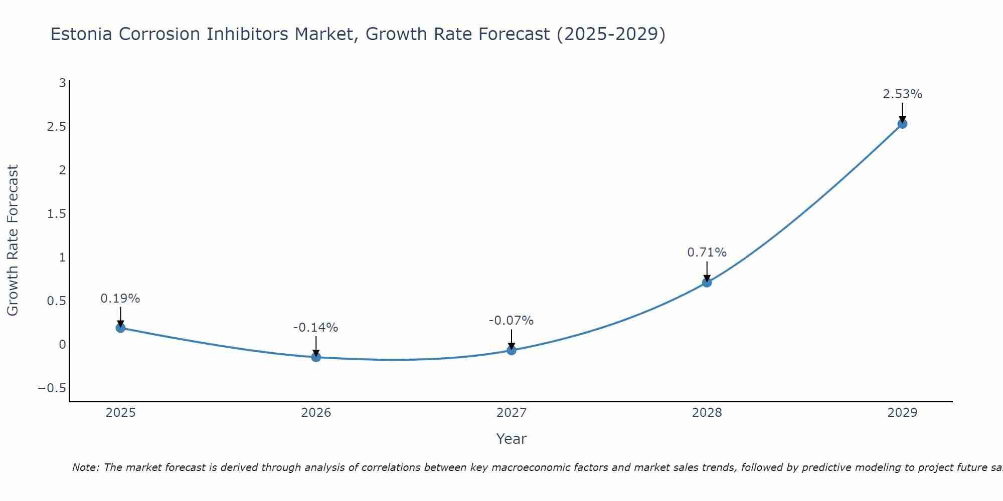 Estonia Corrosion Inhibitors Market Size Growth Rate