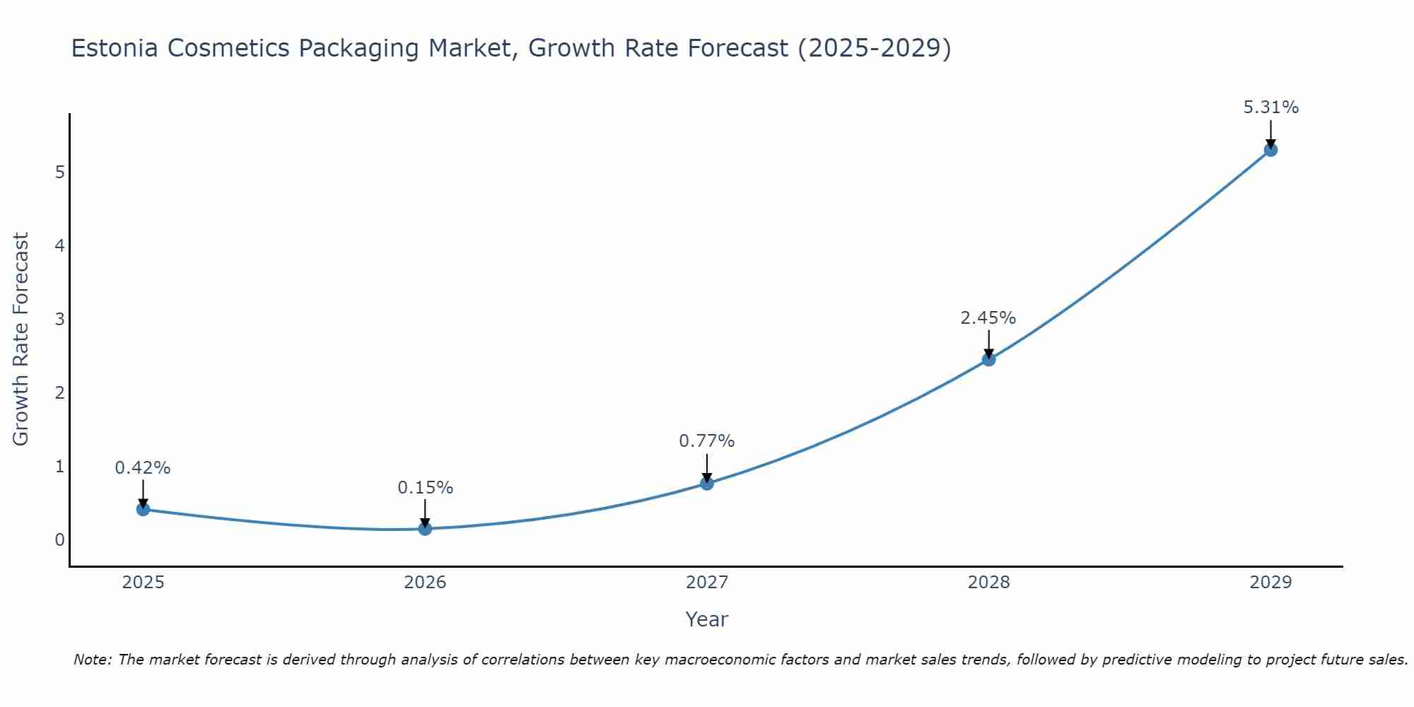 Estonia Cosmetics Packaging Market Size Growth Rate