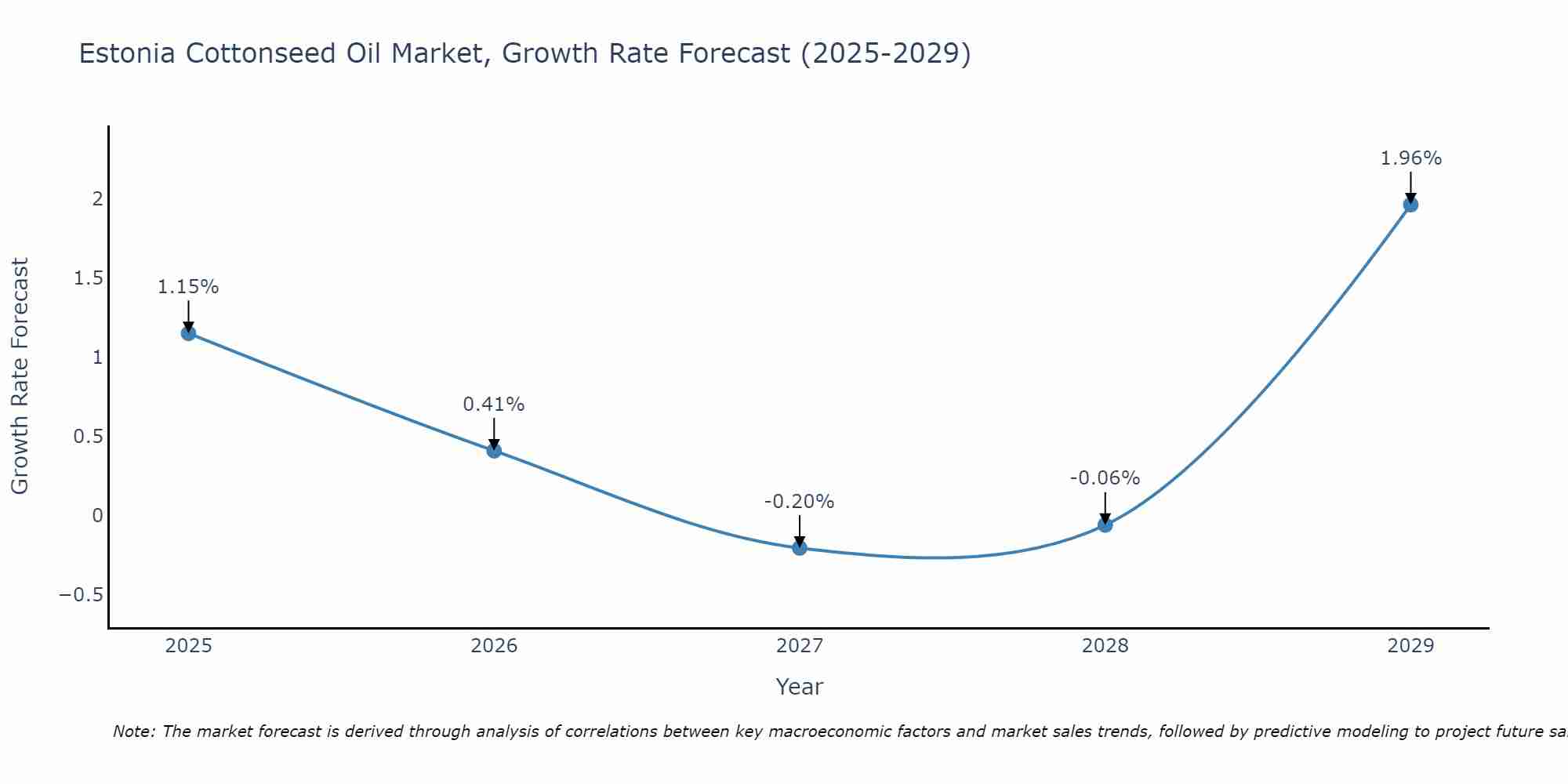 Estonia Cottonseed Oil Market Growth Rate