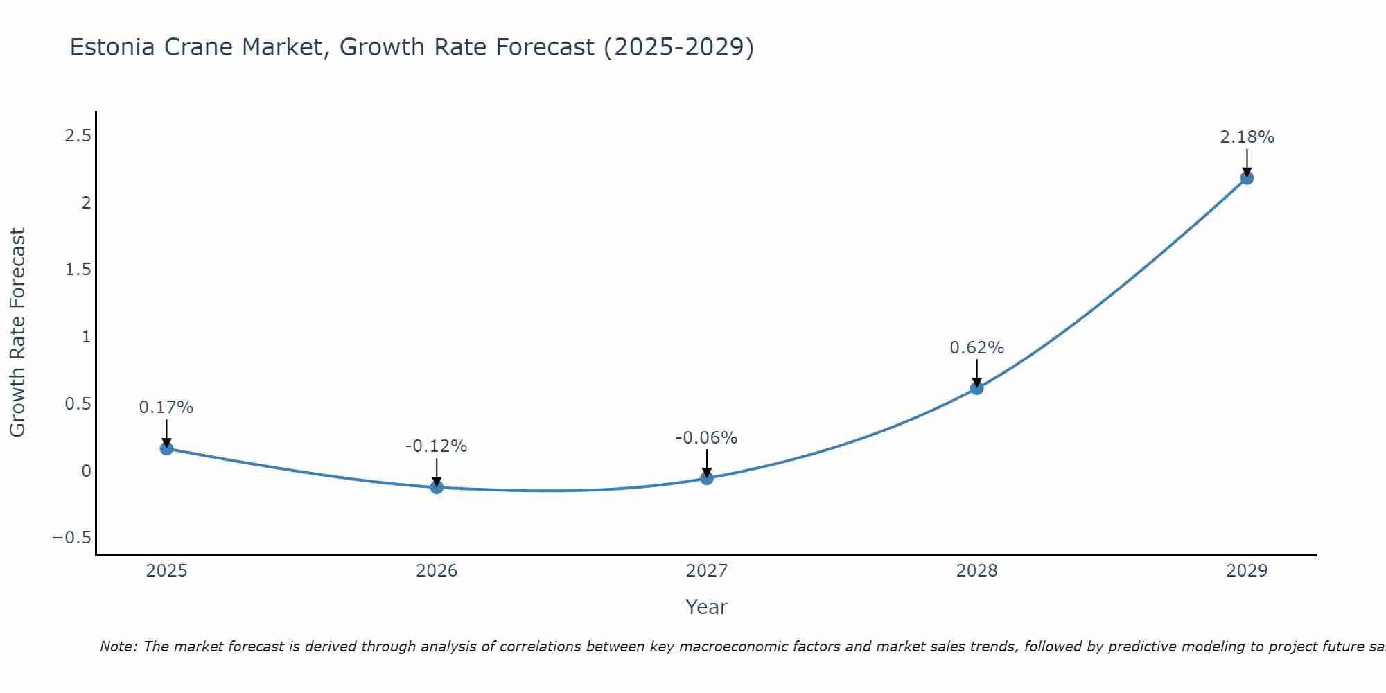 Estonia Crane Market Growth Rate