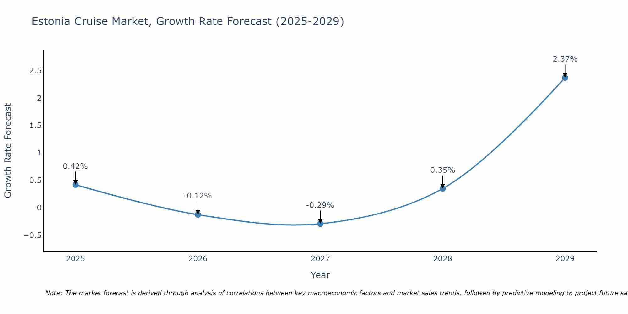 Estonia Cruise Market Growth Rate