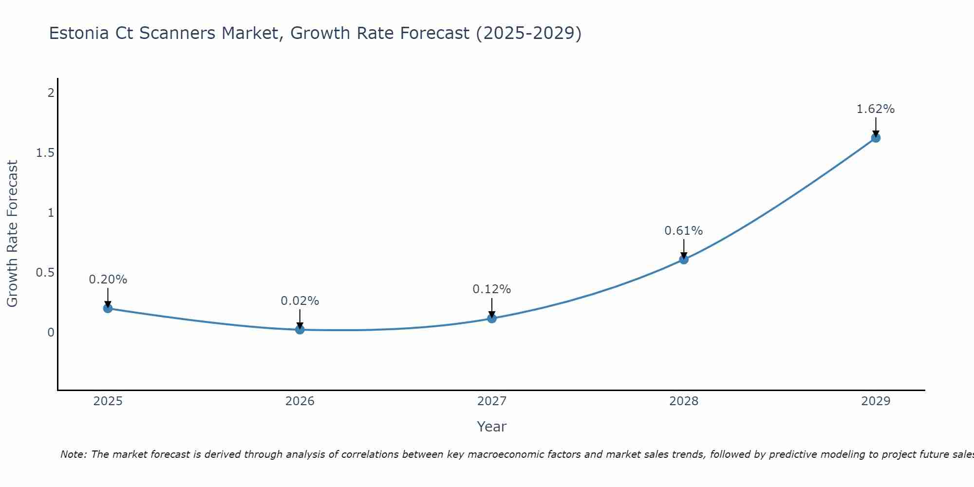 Estonia Ct Scanners Market Growth Rate