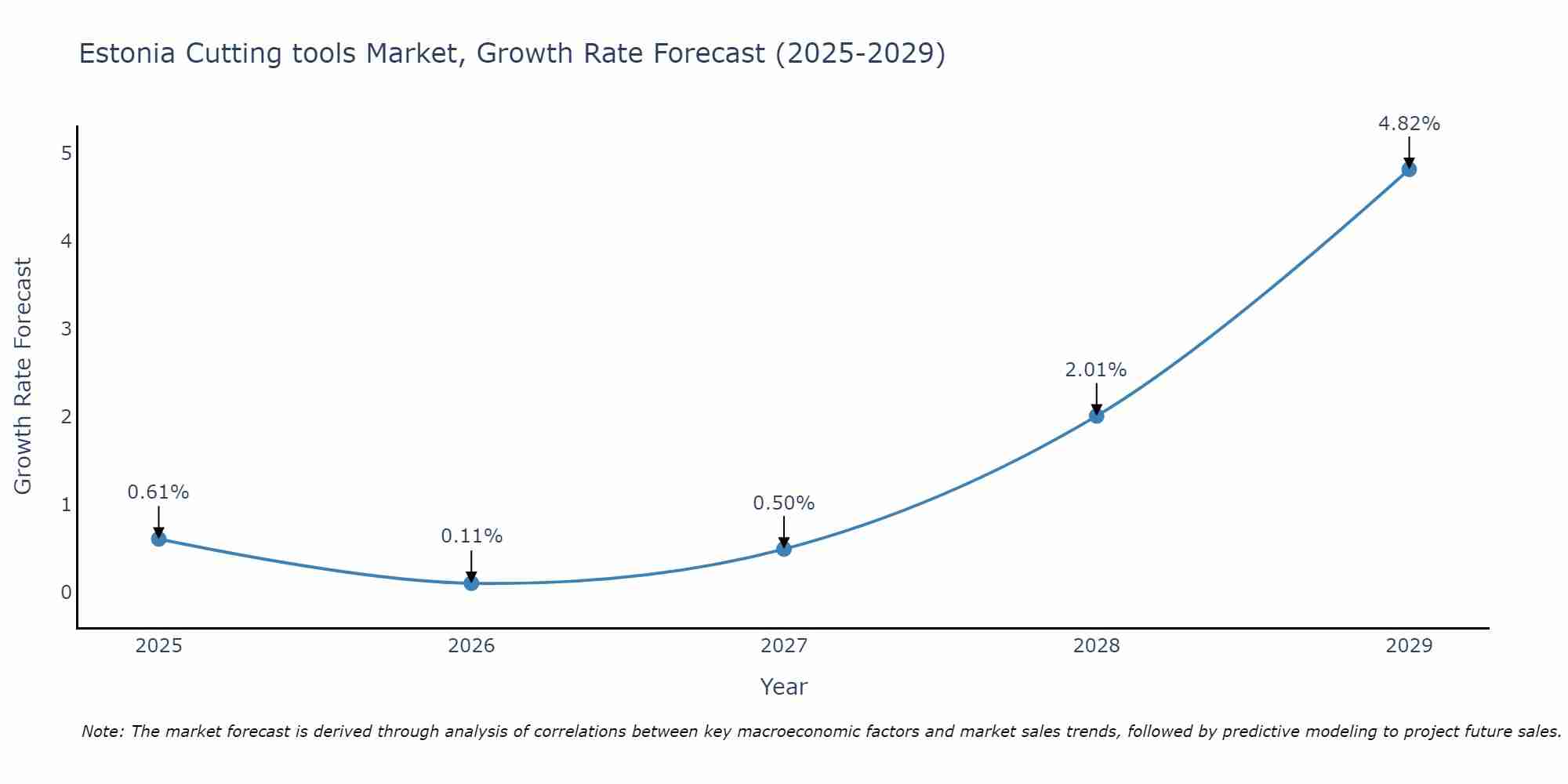 Estonia Cutting tools Market Growth Rate
