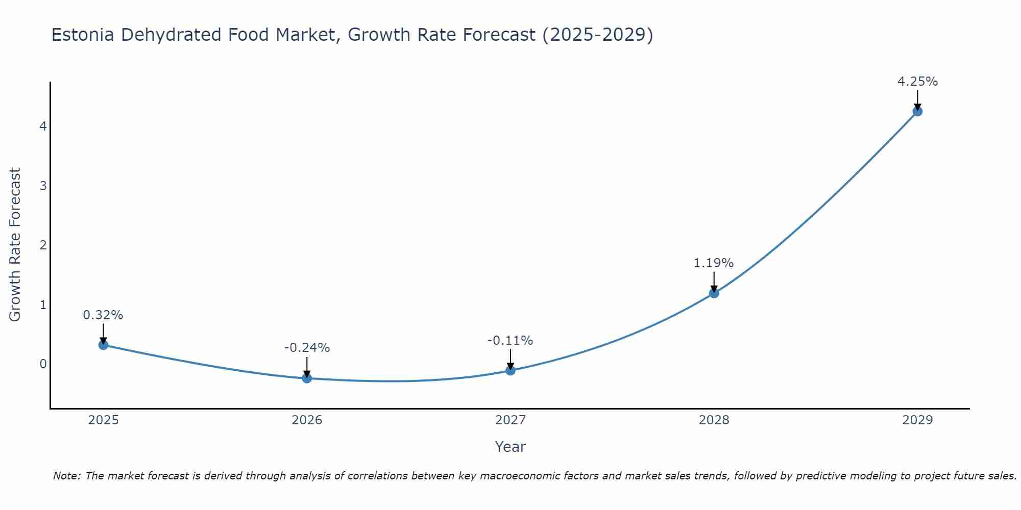 Estonia Dehydrated Food Market Size Growth Rate