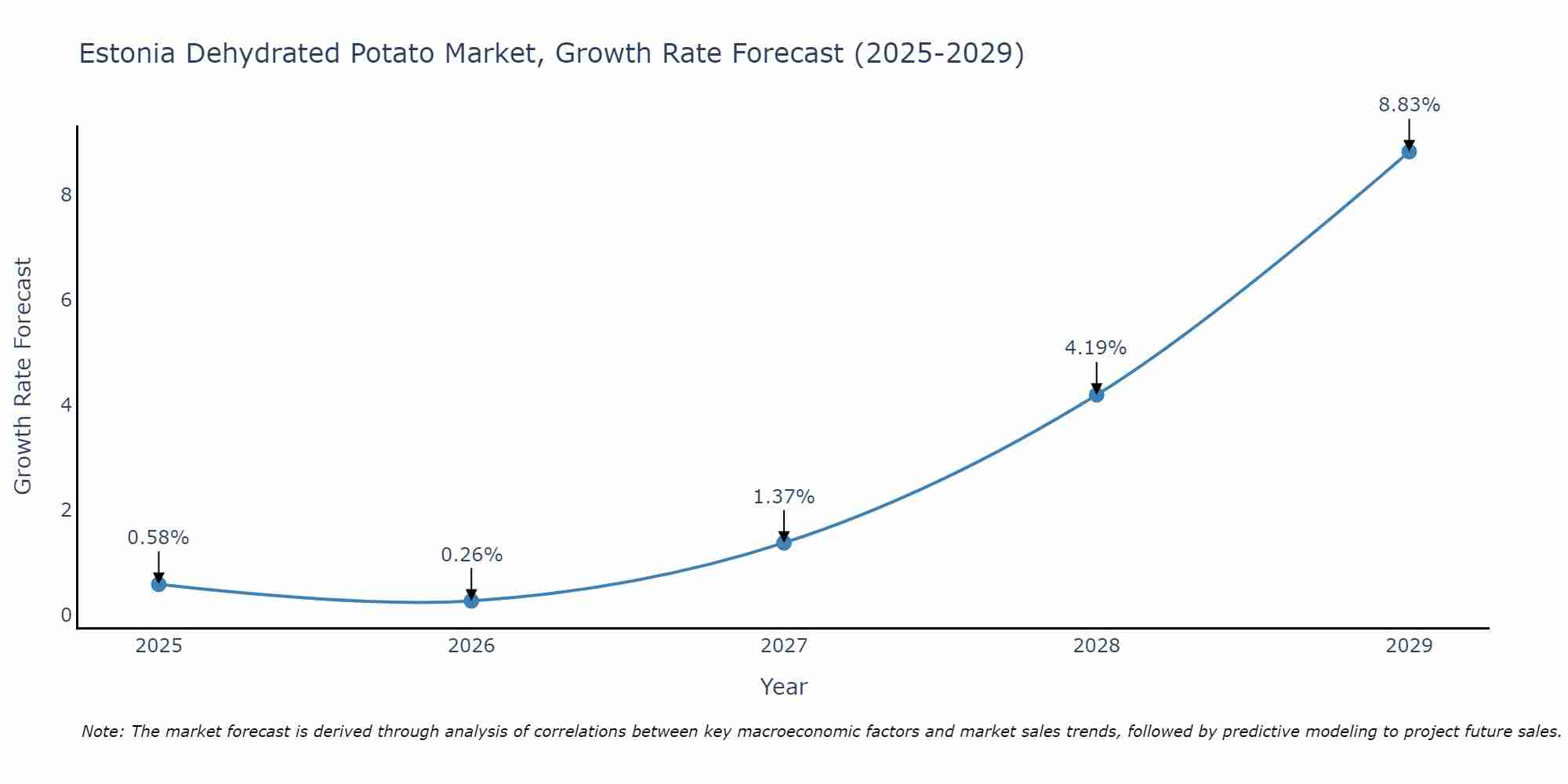 Estonia Dehydrated Potato Market Growth Rate