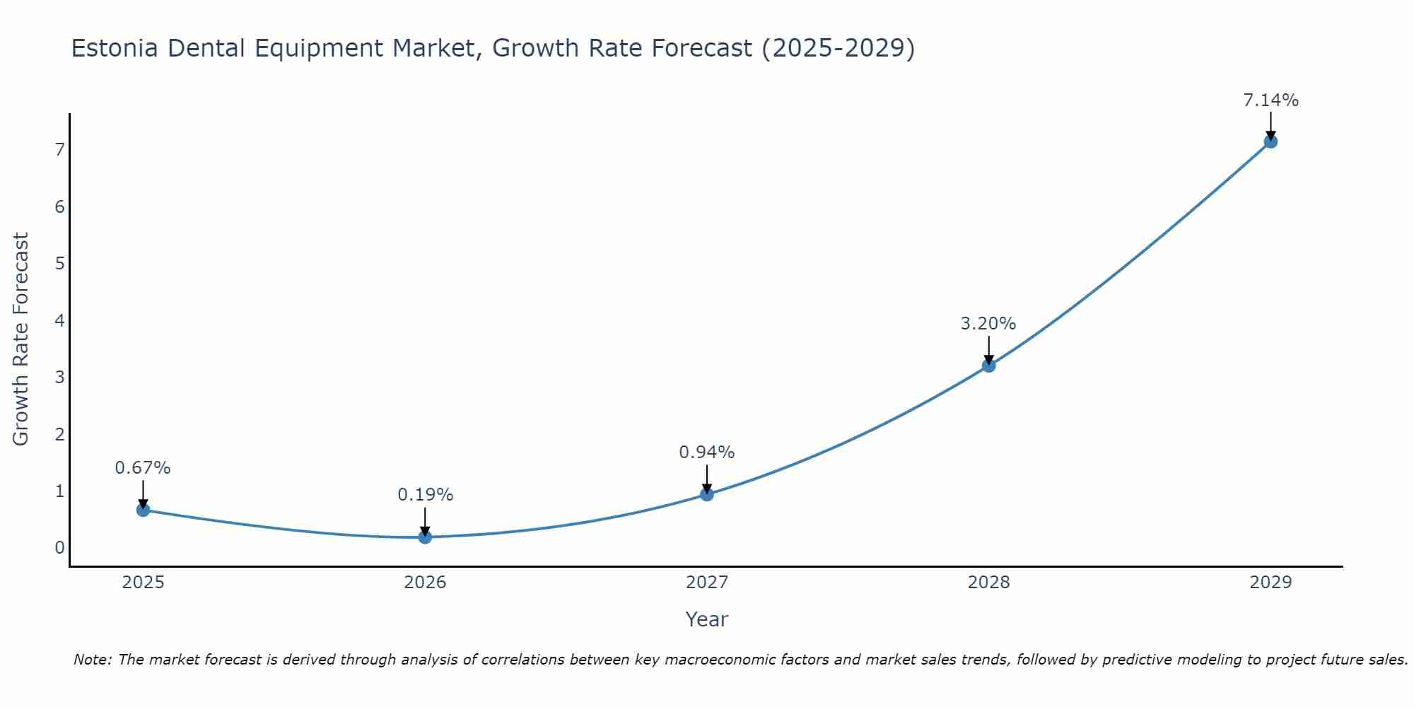Estonia Dental Equipment Market Size Growth Rate