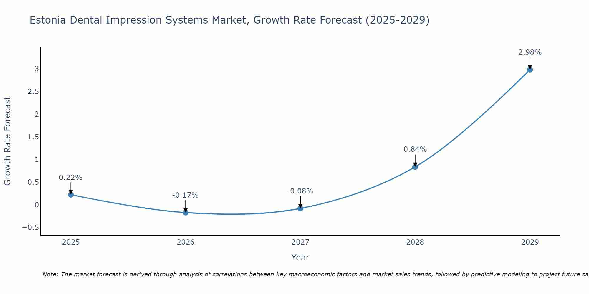 Estonia Dental Impression Systems Market Growth Rate