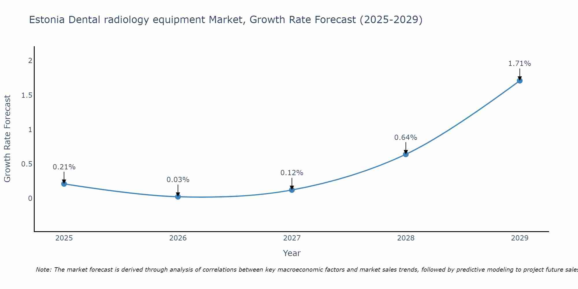 Estonia Dental radiology equipment Market Growth Rate
