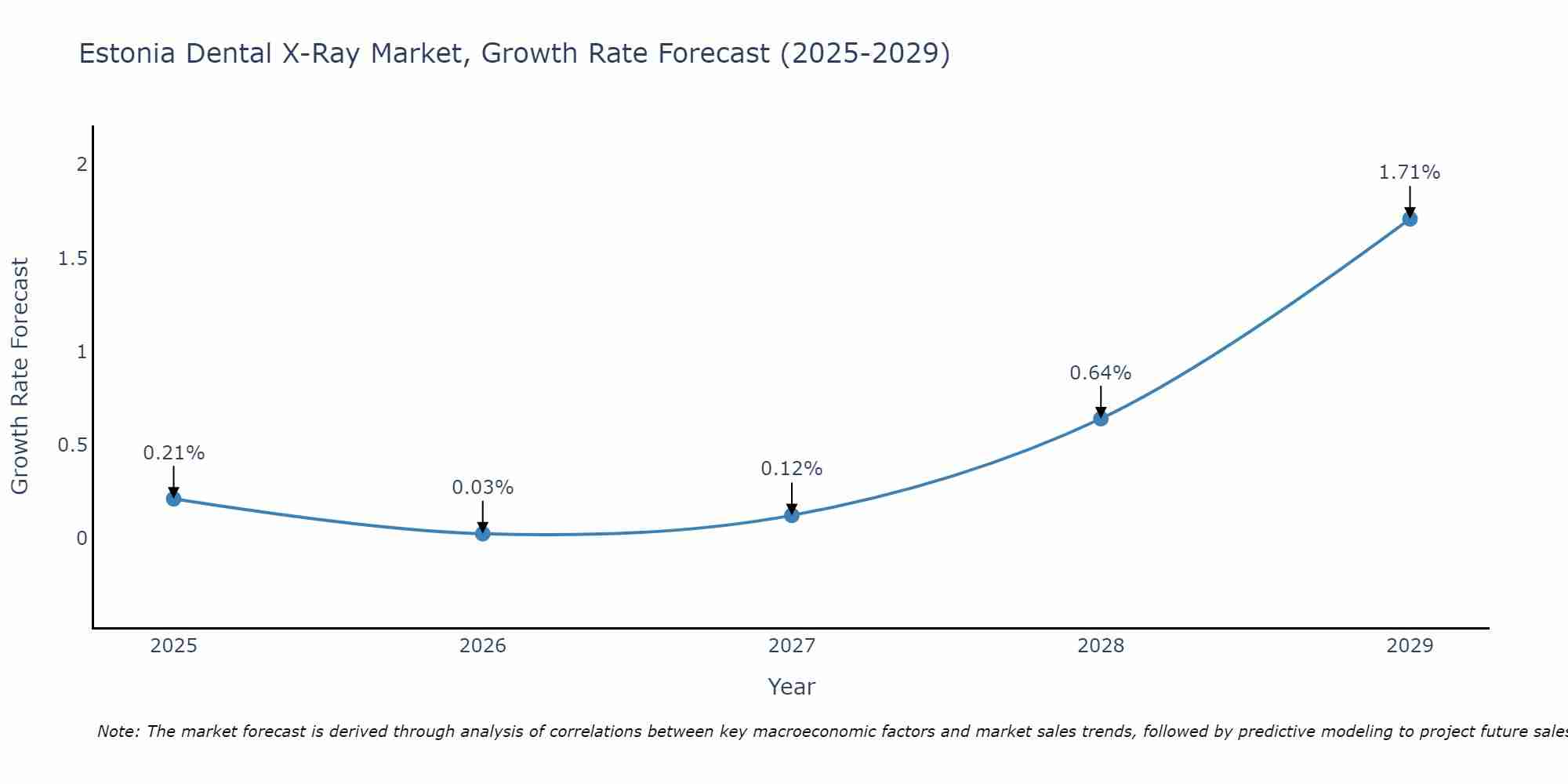 Estonia Dental X-Ray Market Growth Rate