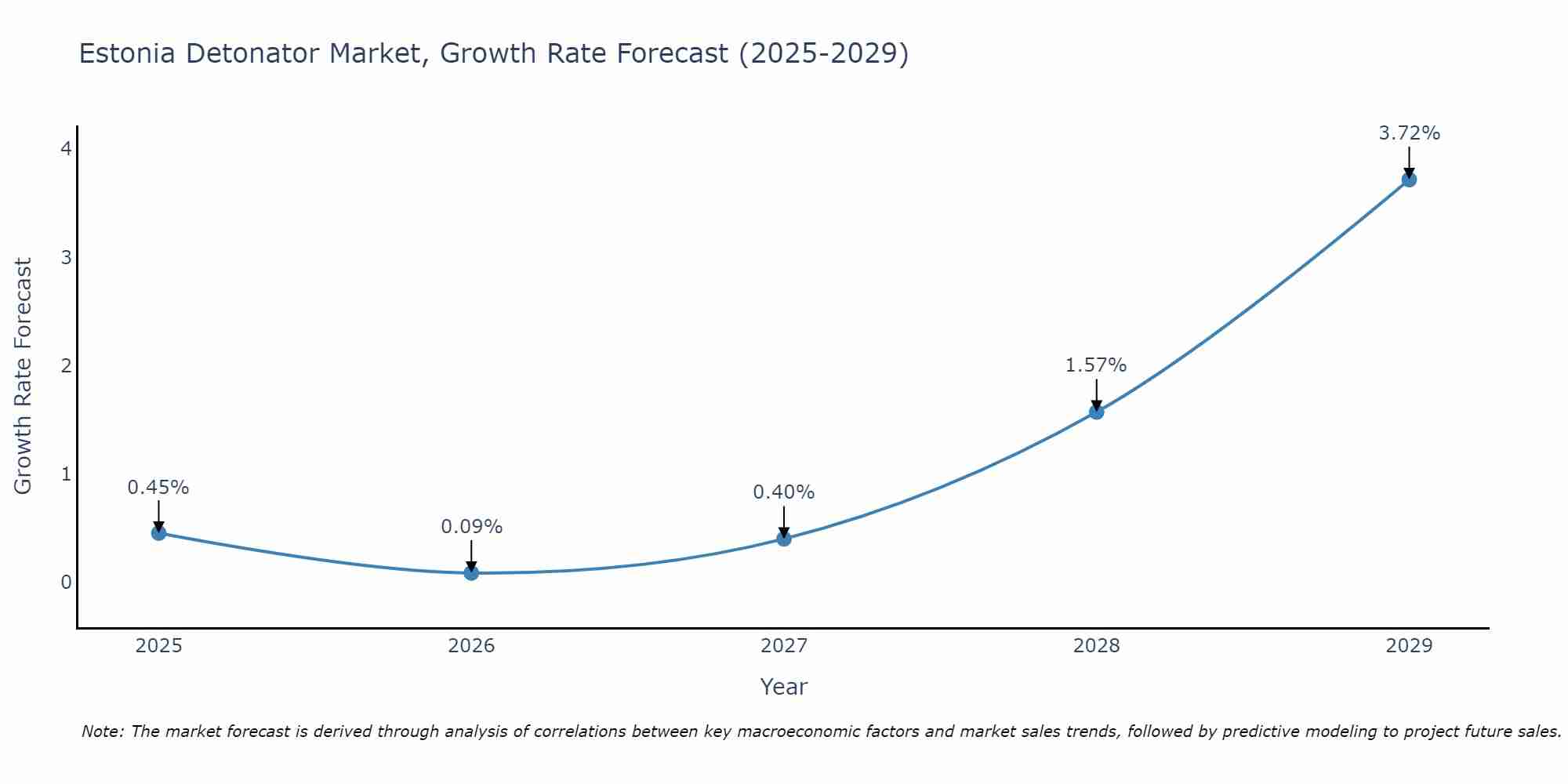 Estonia Detonator Market Growth Rate