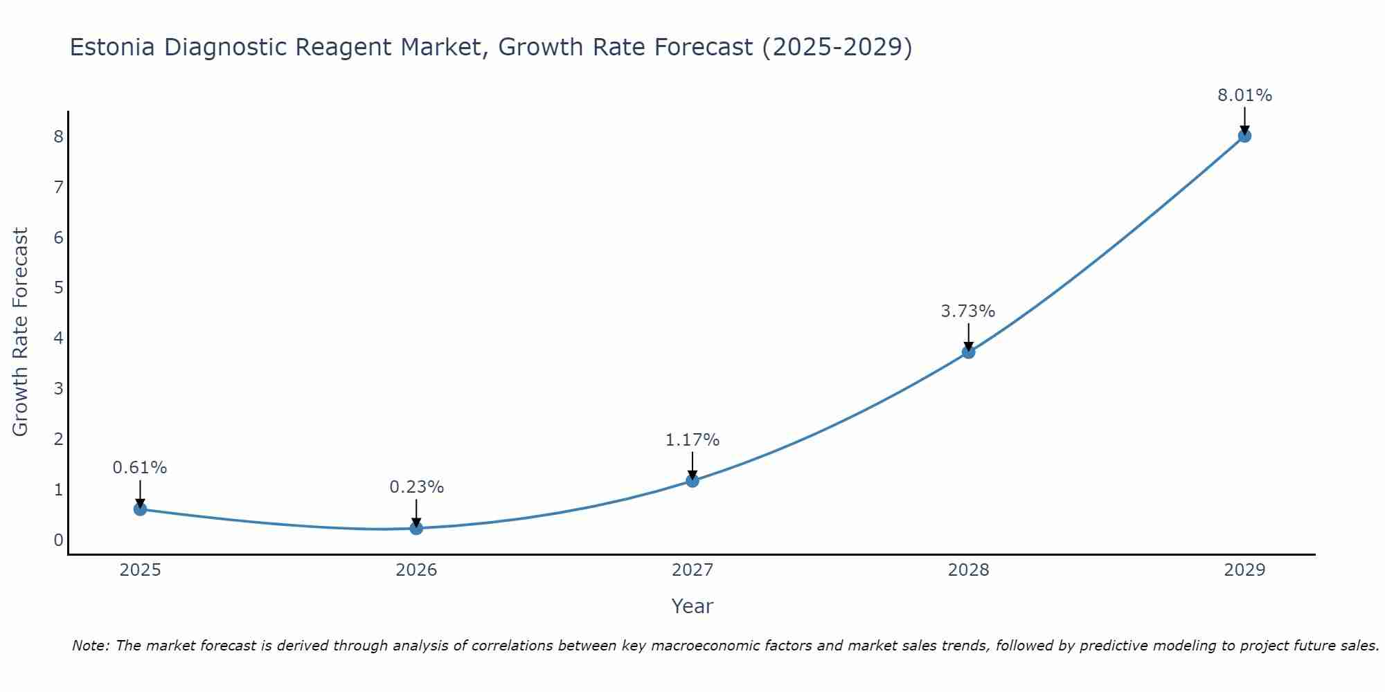 Estonia Diagnostic Reagent Market Growth Rate