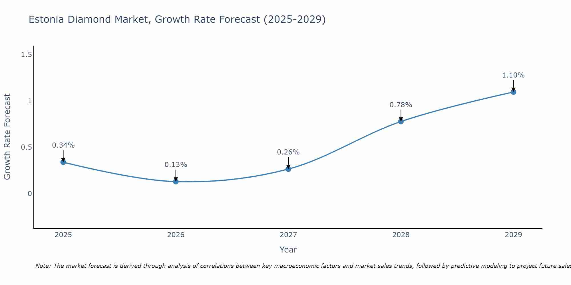 Estonia Diamond Market Growth Rate