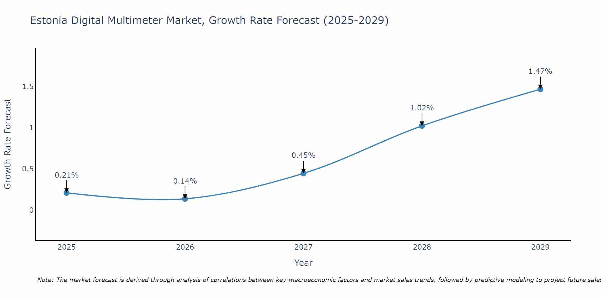 Estonia Digital Multimeter Market Size Growth Rate