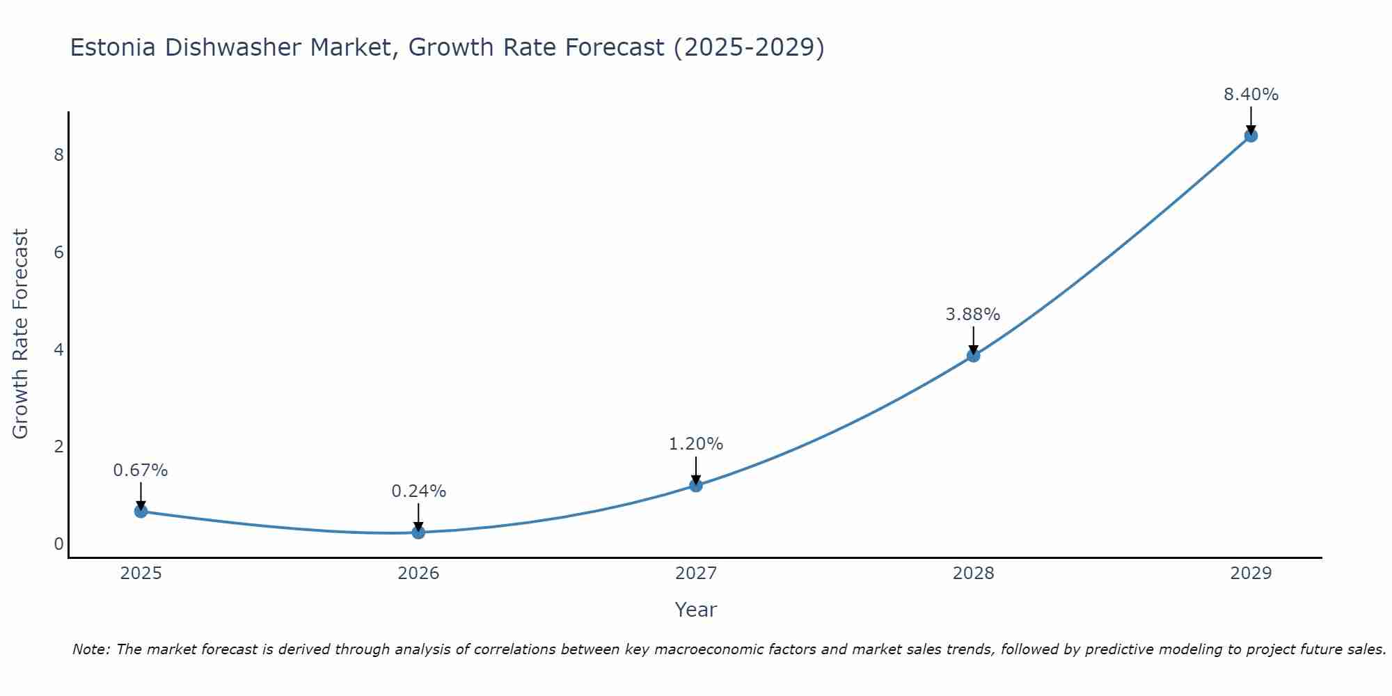 Estonia Dishwasher Market Growth Rate