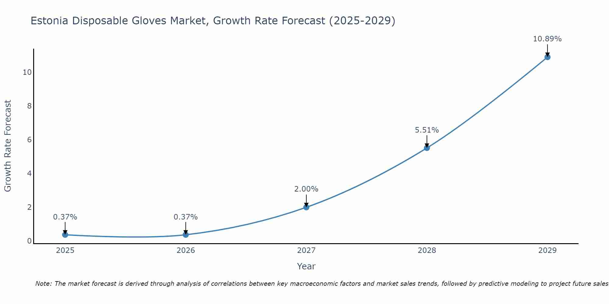 Estonia Disposable Gloves Market Growth Rate