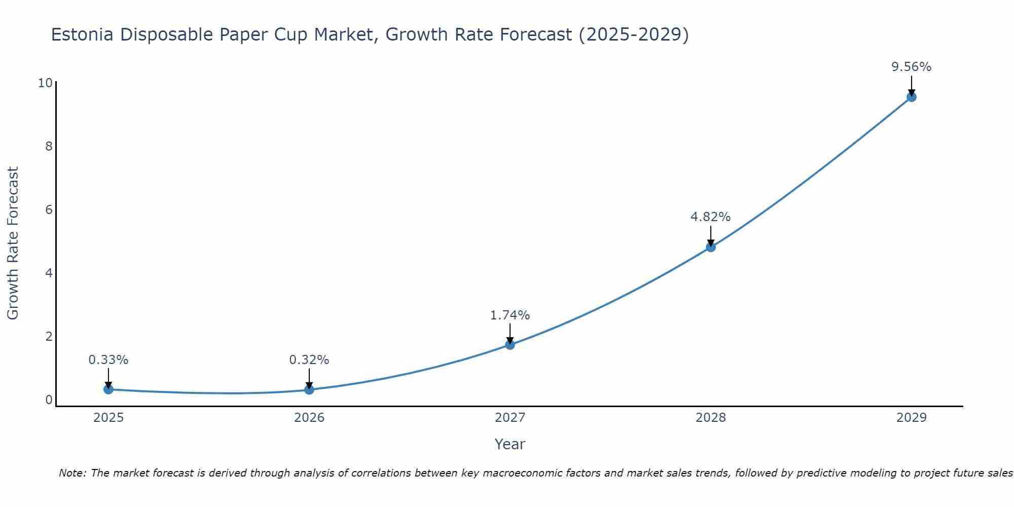 Estonia Disposable Paper Cup Market Growth Rate