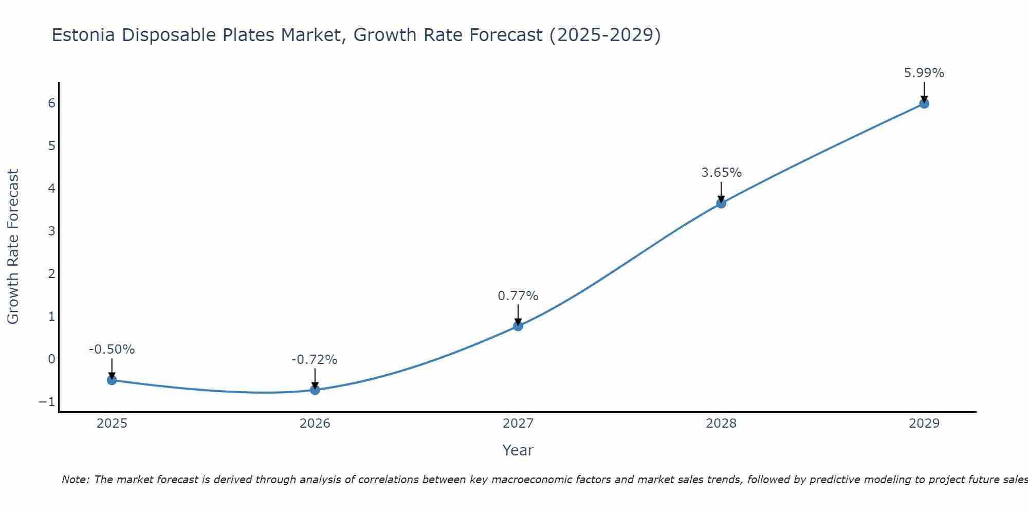 Estonia Disposable Plates Market Growth Rate