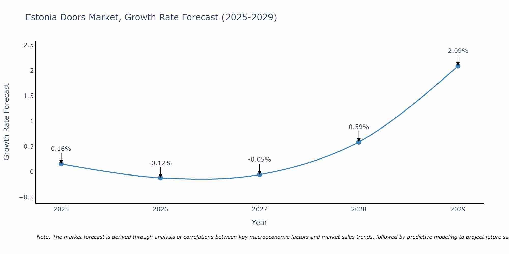 Estonia Doors Market Size Growth Rate
