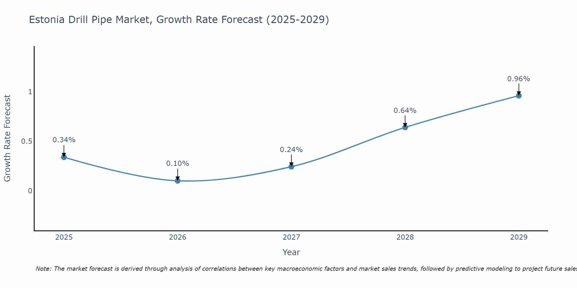 Estonia Drill Pipe Market Growth Rate