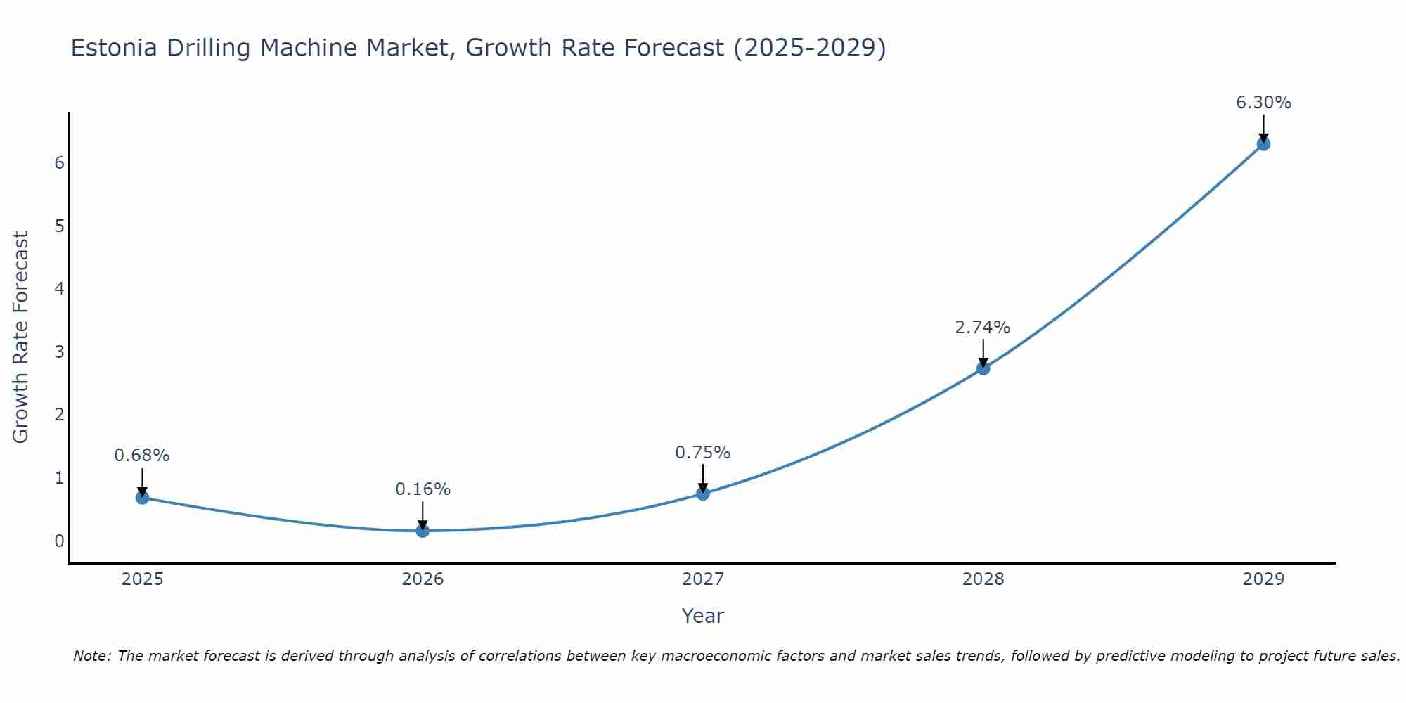 Estonia Drilling Machine Market Growth Rate