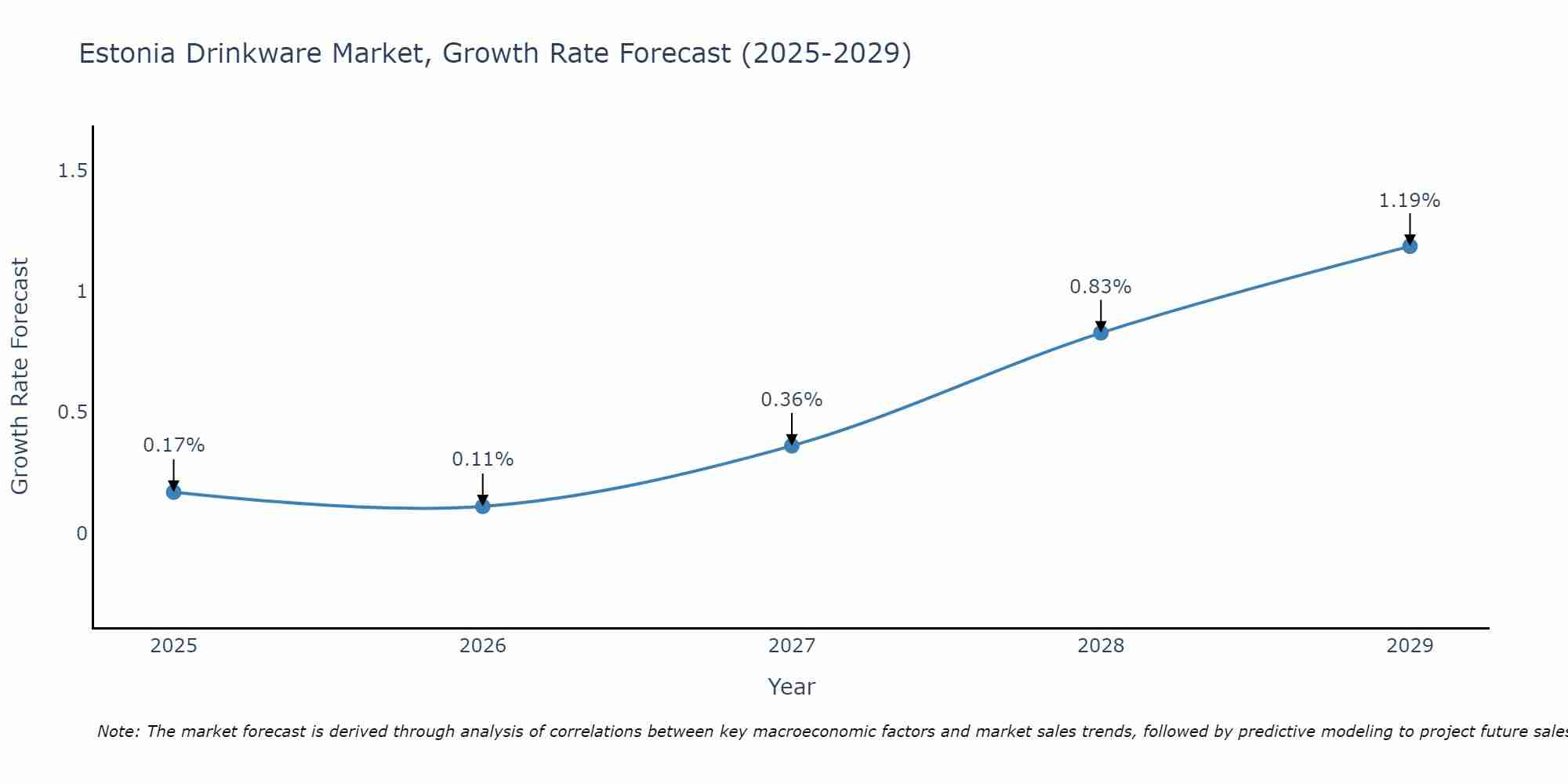 Estonia Drinkware Market Size Growth Rate